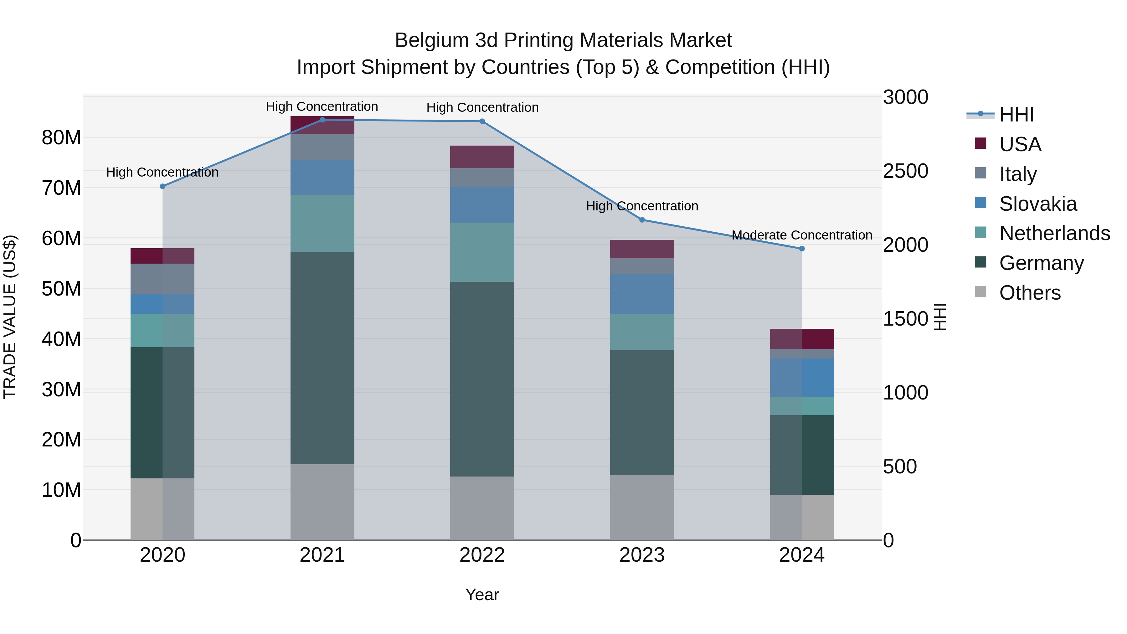 Belgium 3d Printing Materials Market Top 5 Importing Countries and Market Competition (HHI) Analysis