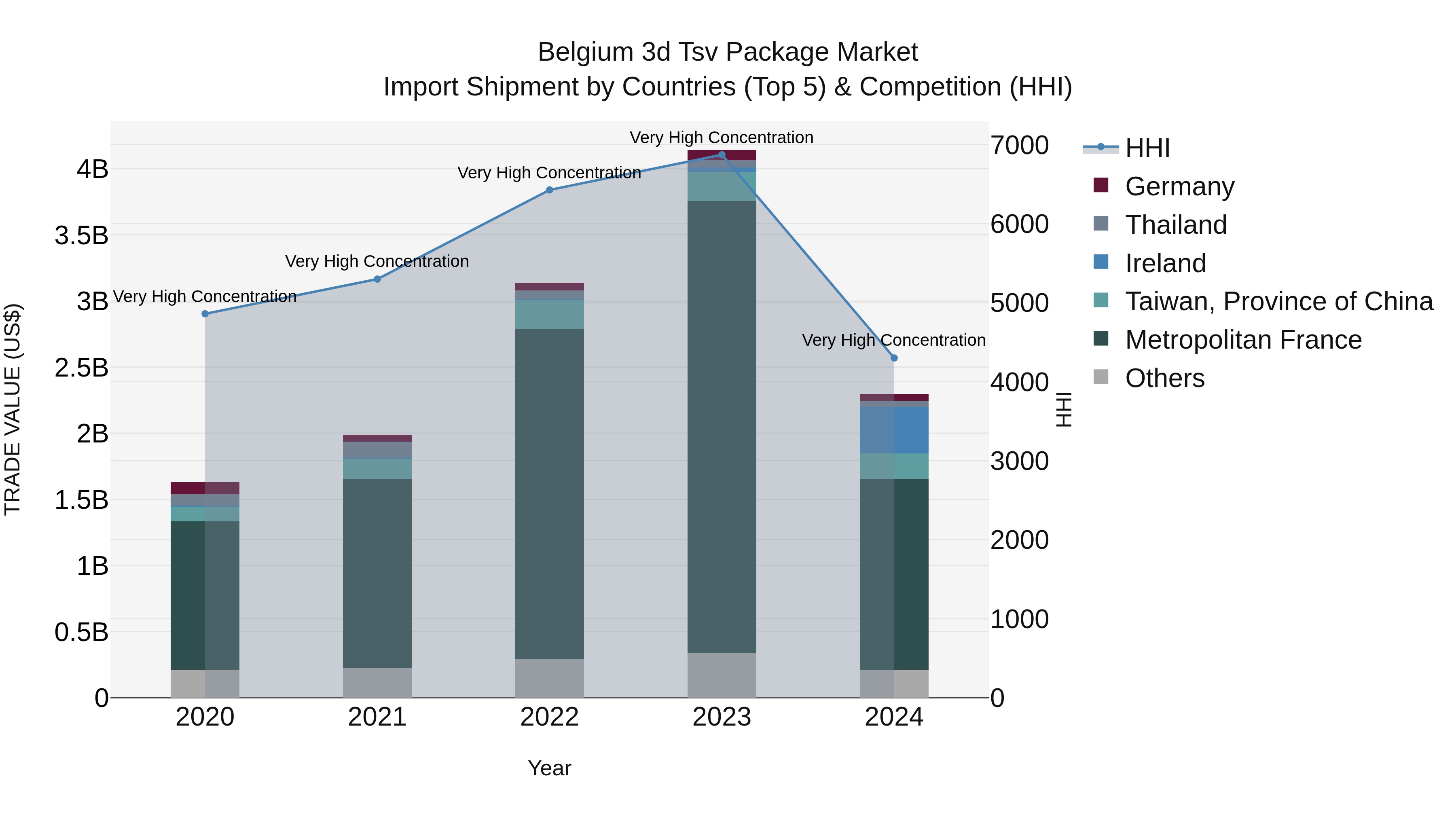 Belgium 3d Tsv Package Market Top 5 Importing Countries and Market Competition (HHI) Analysis