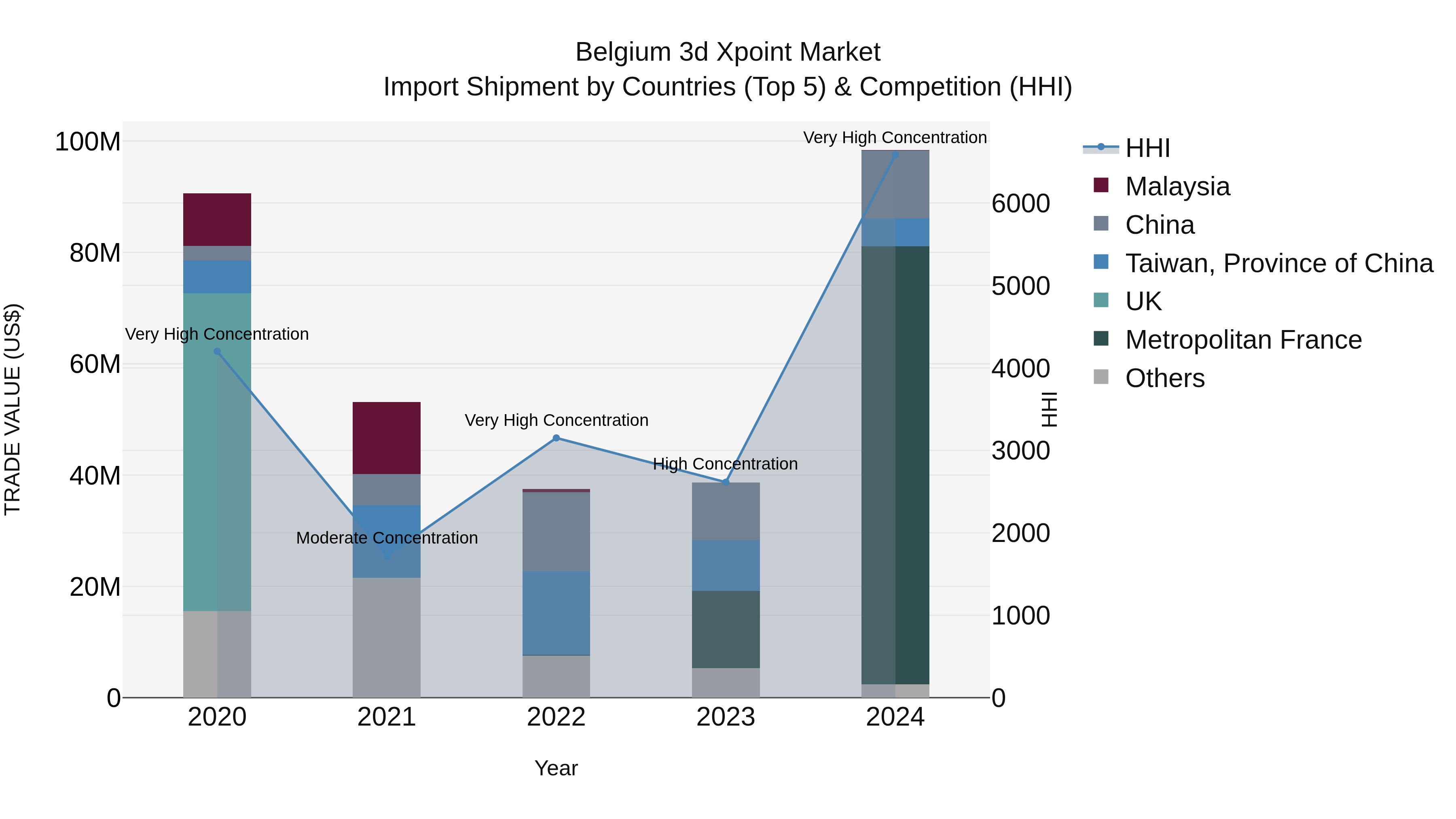 Belgium 3d Xpoint Market Top 5 Importing Countries and Market Competition (HHI) Analysis