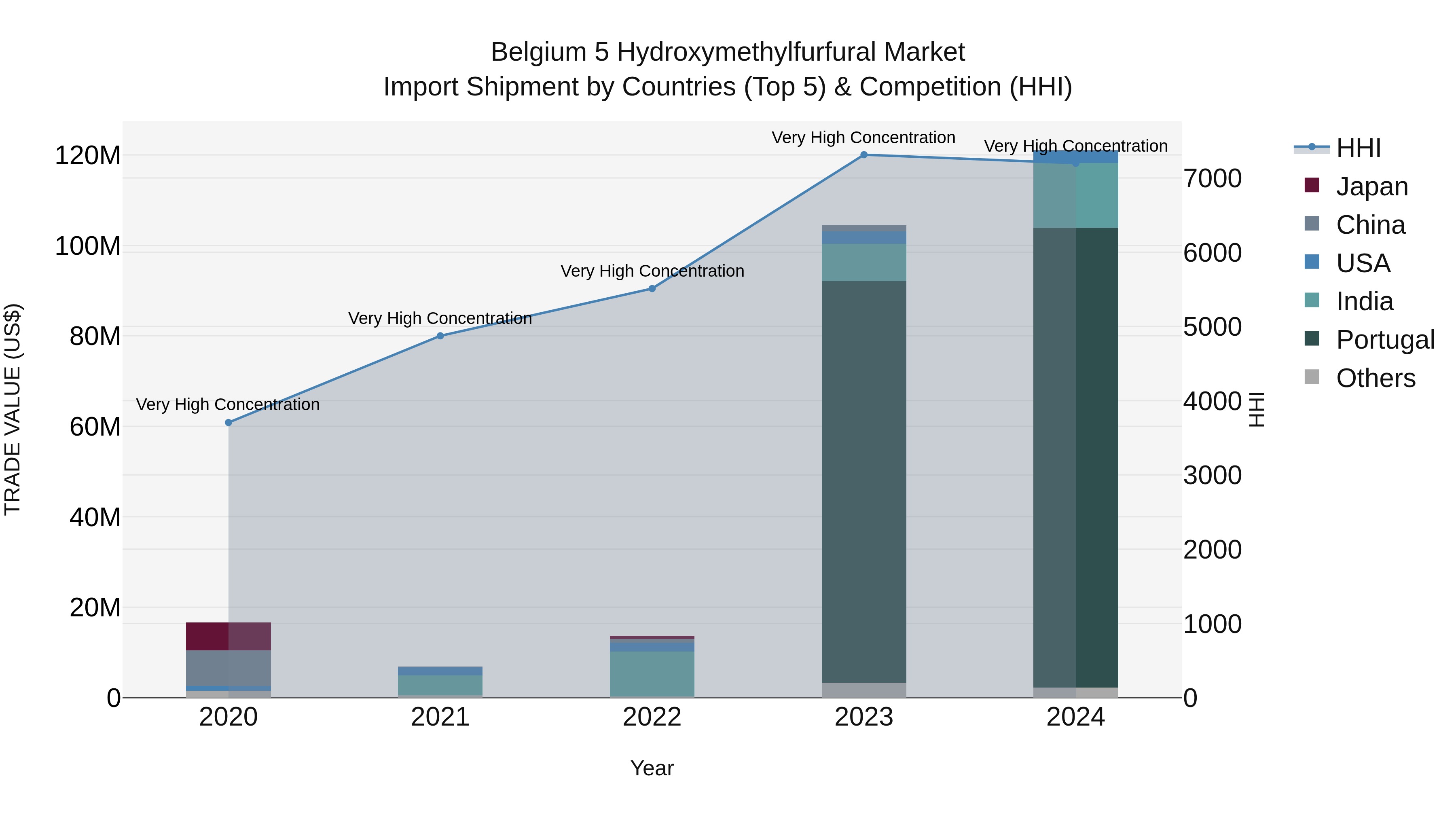 Belgium 5 Hydroxymethylfurfural Market Top 5 Importing Countries and Market Competition (HHI) Analysis