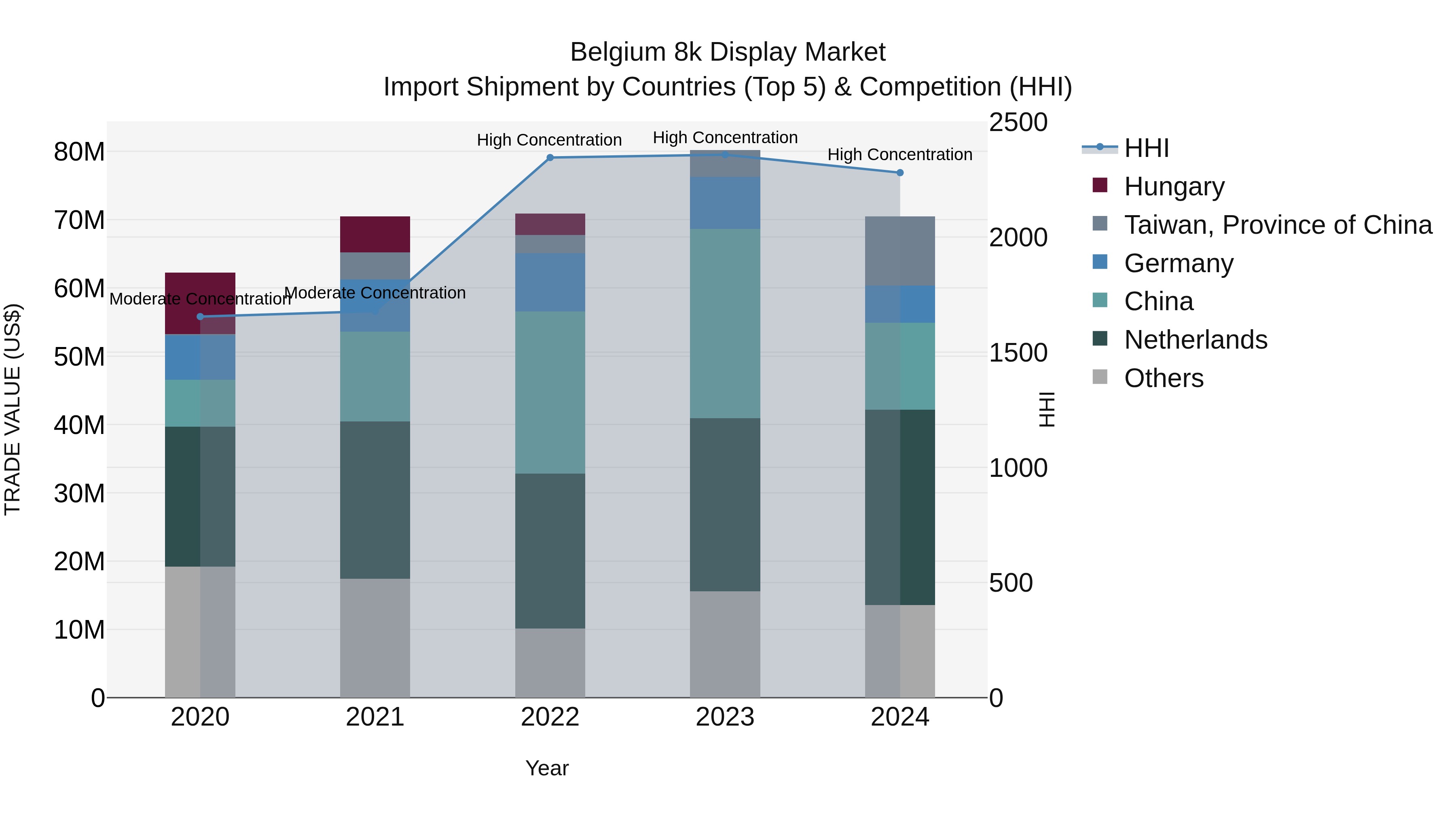 Belgium 8k Display Market Top 5 Importing Countries and Market Competition (HHI) Analysis