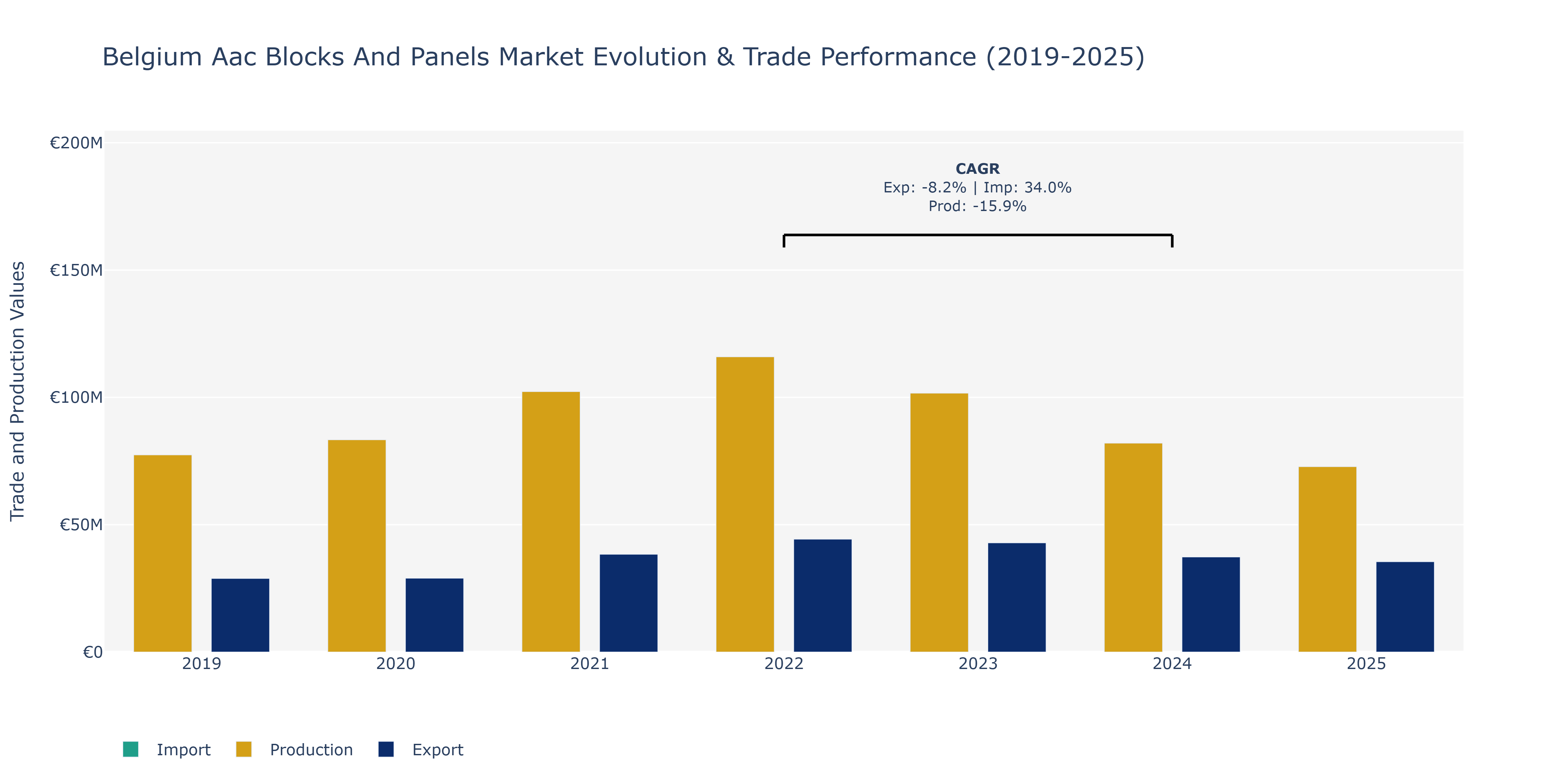 Belgium Aac Blocks And Panels Market: Production & Trade Performance (2019-2025)