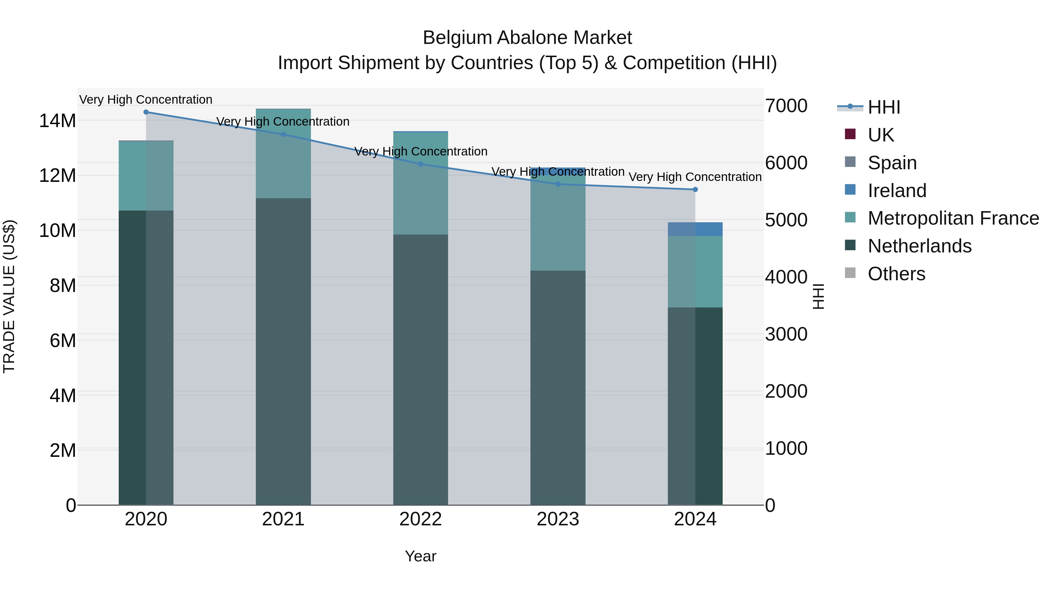 Belgium Abalone Market Top 5 Importing Countries and Market Competition (HHI) Analysis