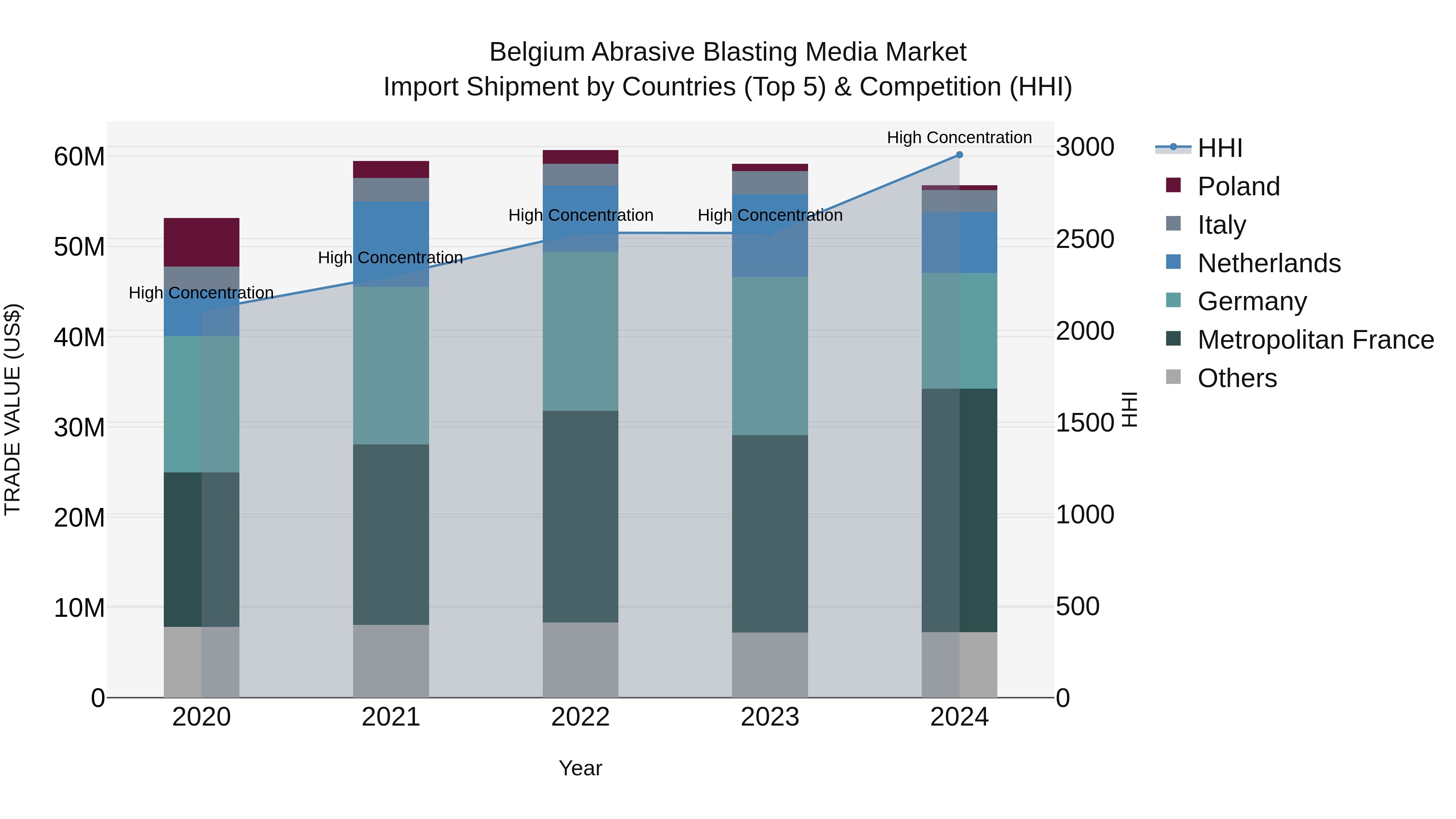 Belgium Abrasive Blasting Media Market Top 5 Importing Countries and Market Competition (HHI) Analysis