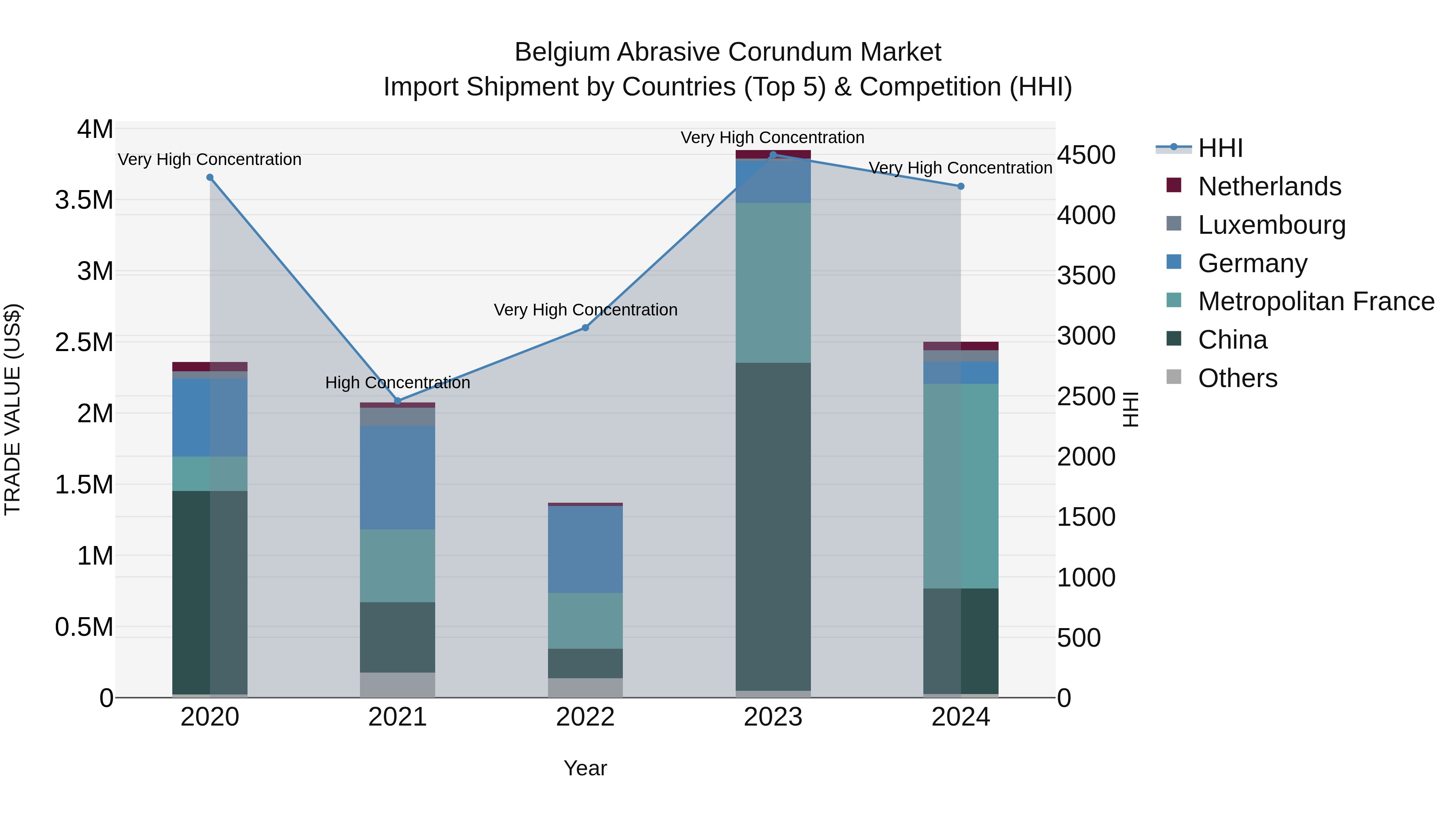 Belgium Abrasive Corundum Market Top 5 Importing Countries and Market Competition (HHI) Analysis