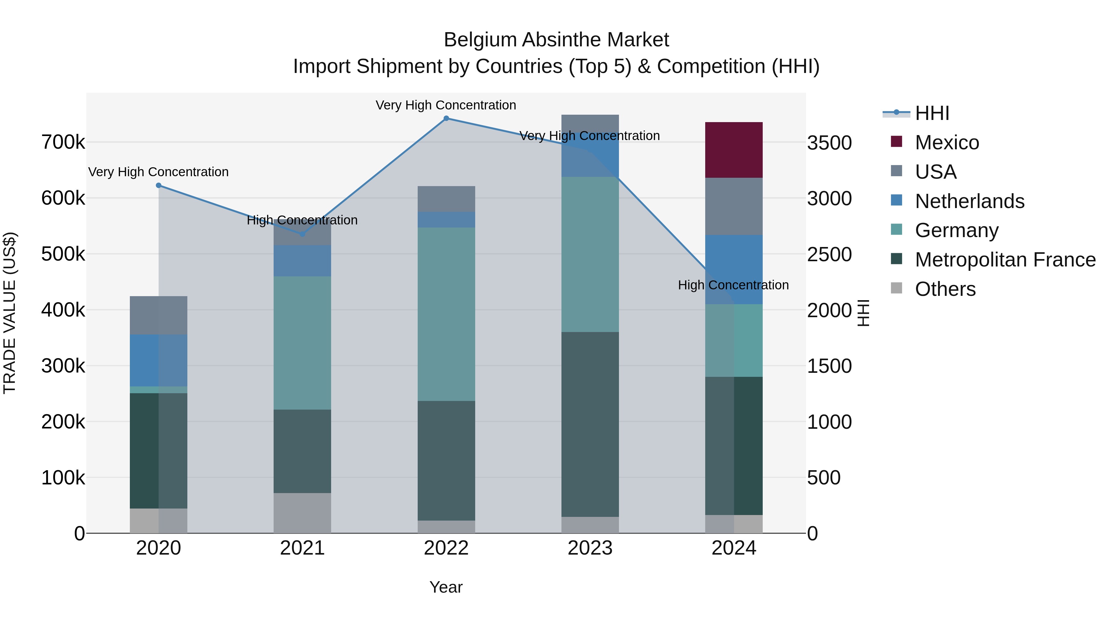 Belgium Absinthe Market Top 5 Importing Countries and Market Competition (HHI) Analysis