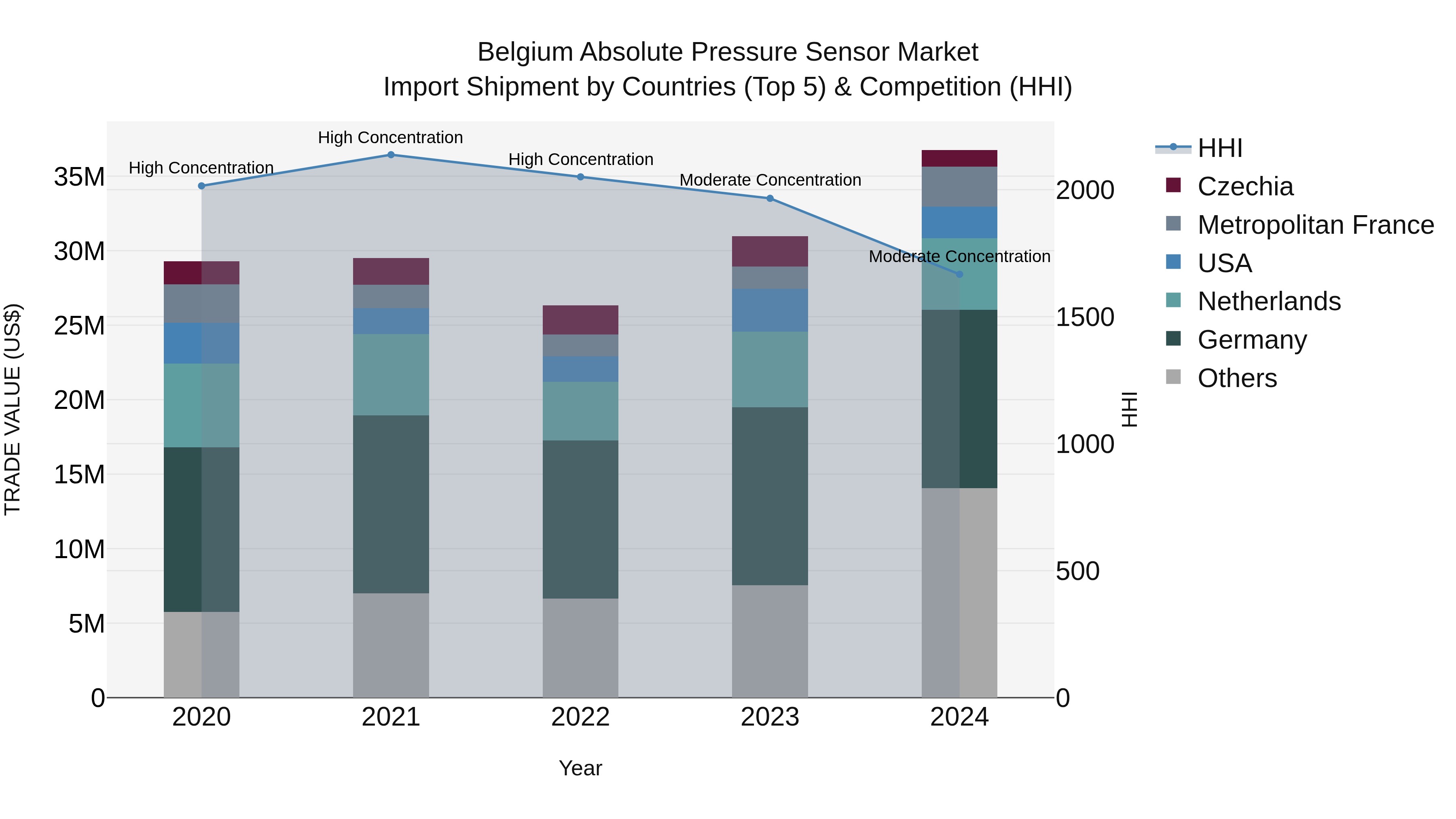 Belgium Absolute Pressure Sensor Market Top 5 Importing Countries and Market Competition (HHI) Analysis