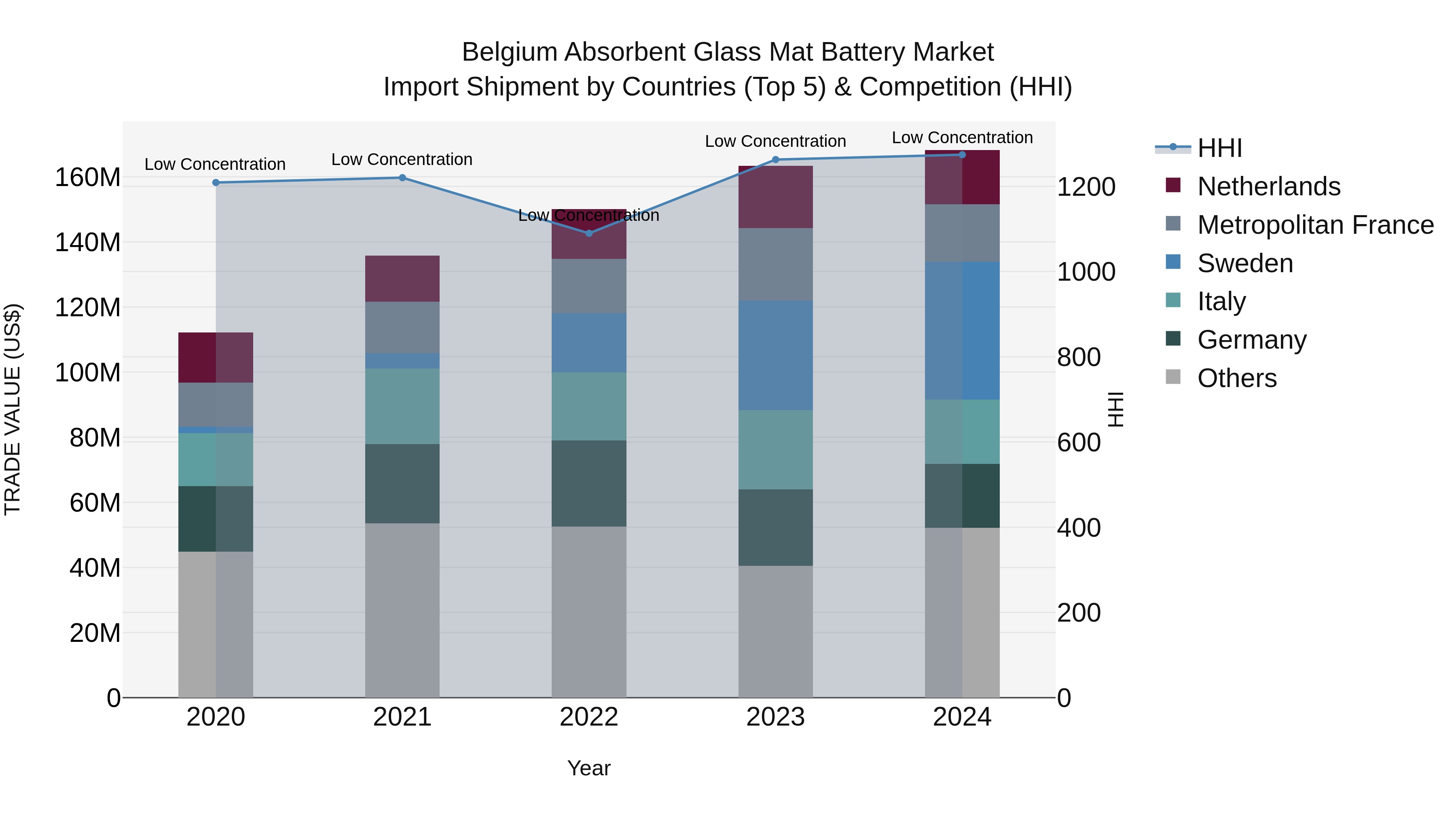 Belgium Absorbent Glass Mat Battery Market Top 5 Importing Countries and Market Competition (HHI) Analysis