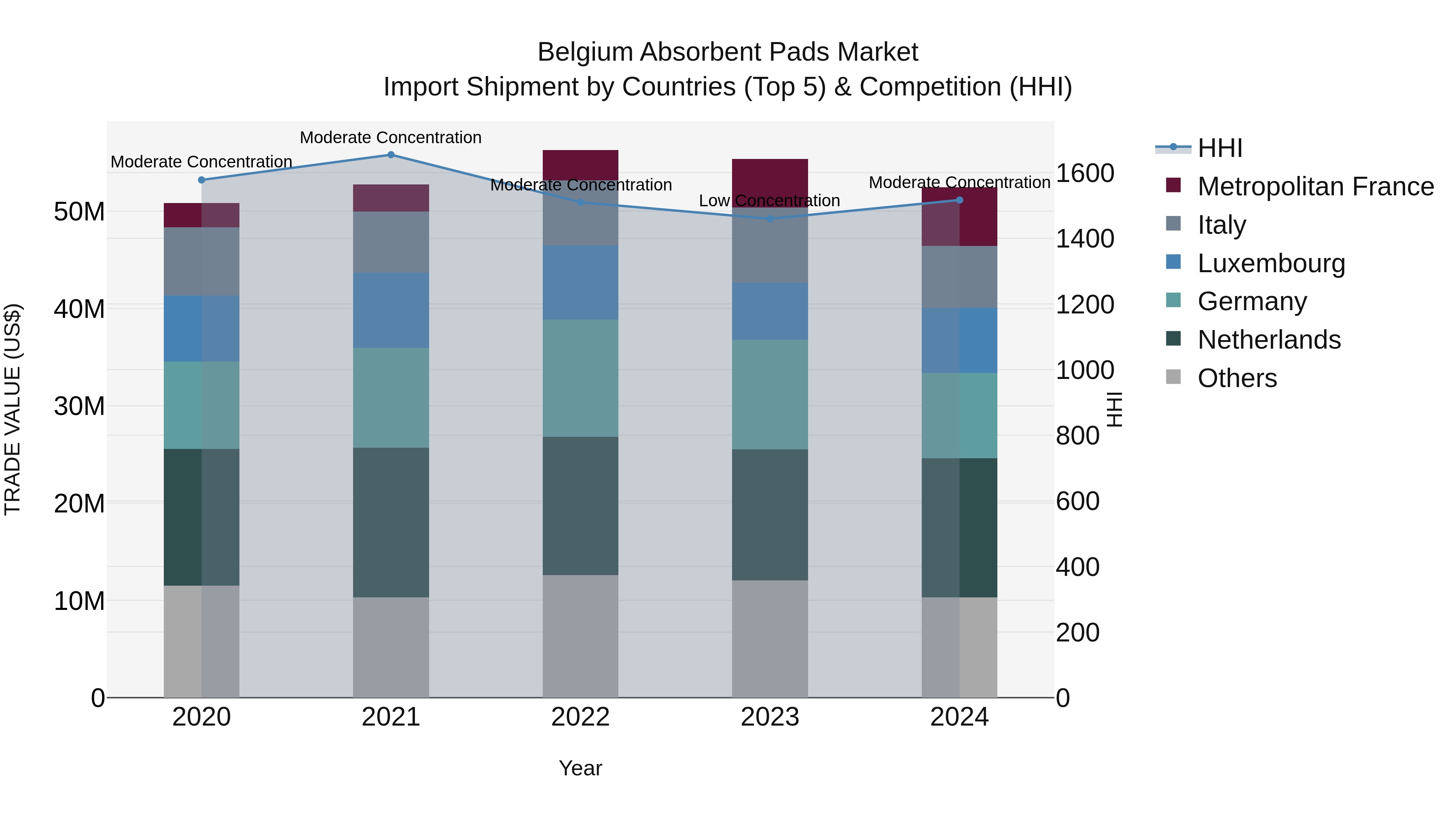 Belgium Absorbent Pads Market Top 5 Importing Countries and Market Competition (HHI) Analysis