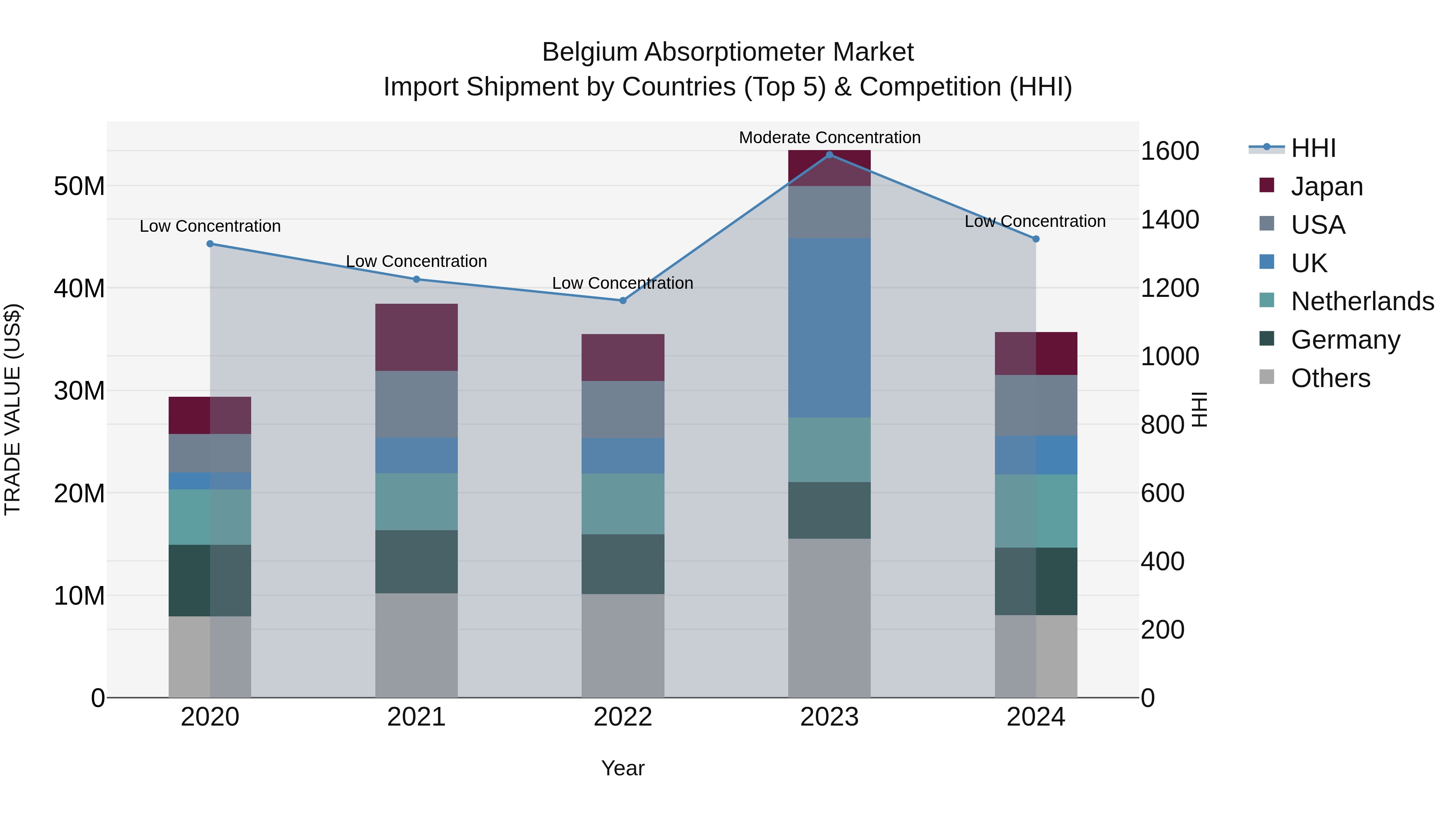 Belgium Absorptiometer Market Top 5 Importing Countries and Market Competition (HHI) Analysis