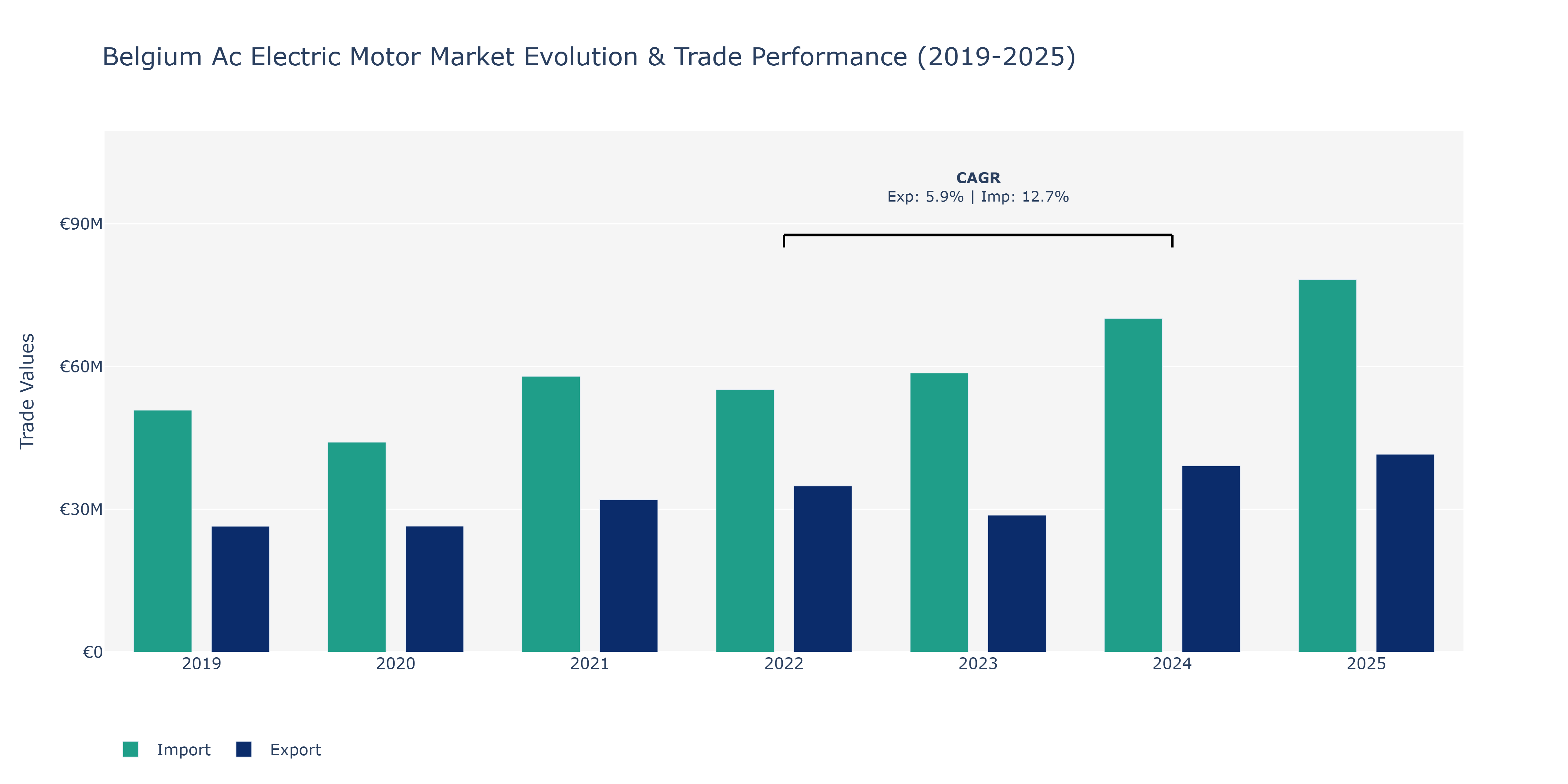 Belgium Ac Electric Motor Market: Production & Trade Performance (2019-2025)