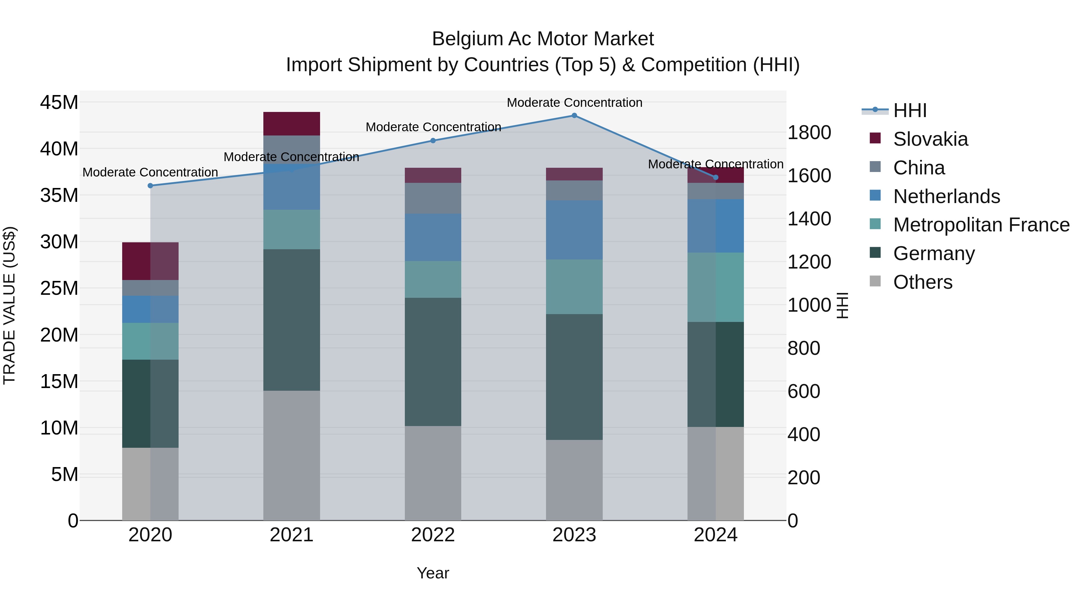 Belgium Ac Motor Market Top 5 Importing Countries and Market Competition (HHI) Analysis