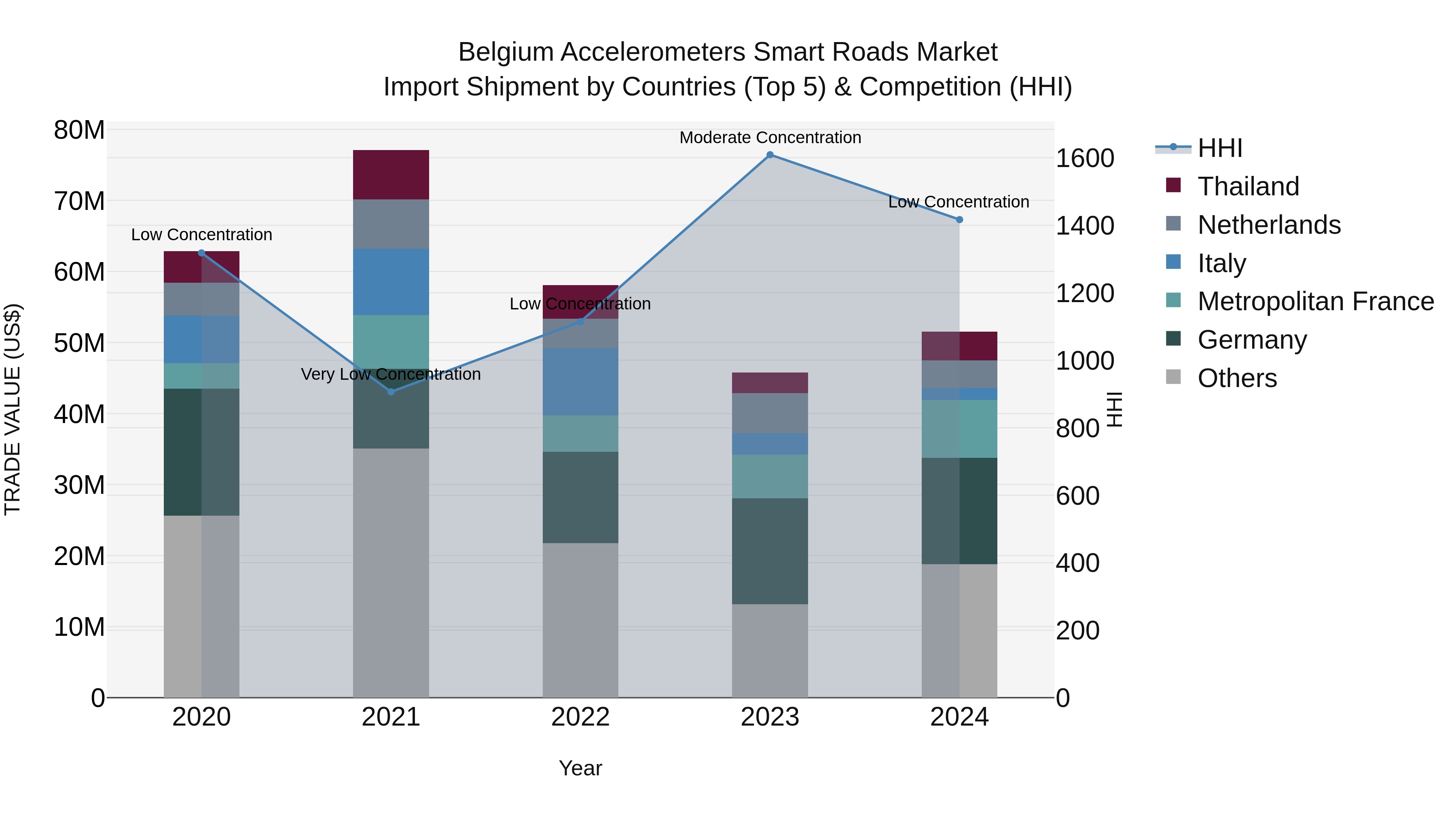 Belgium Accelerometers Smart Roads Market Top 5 Importing Countries and Market Competition (HHI) Analysis
