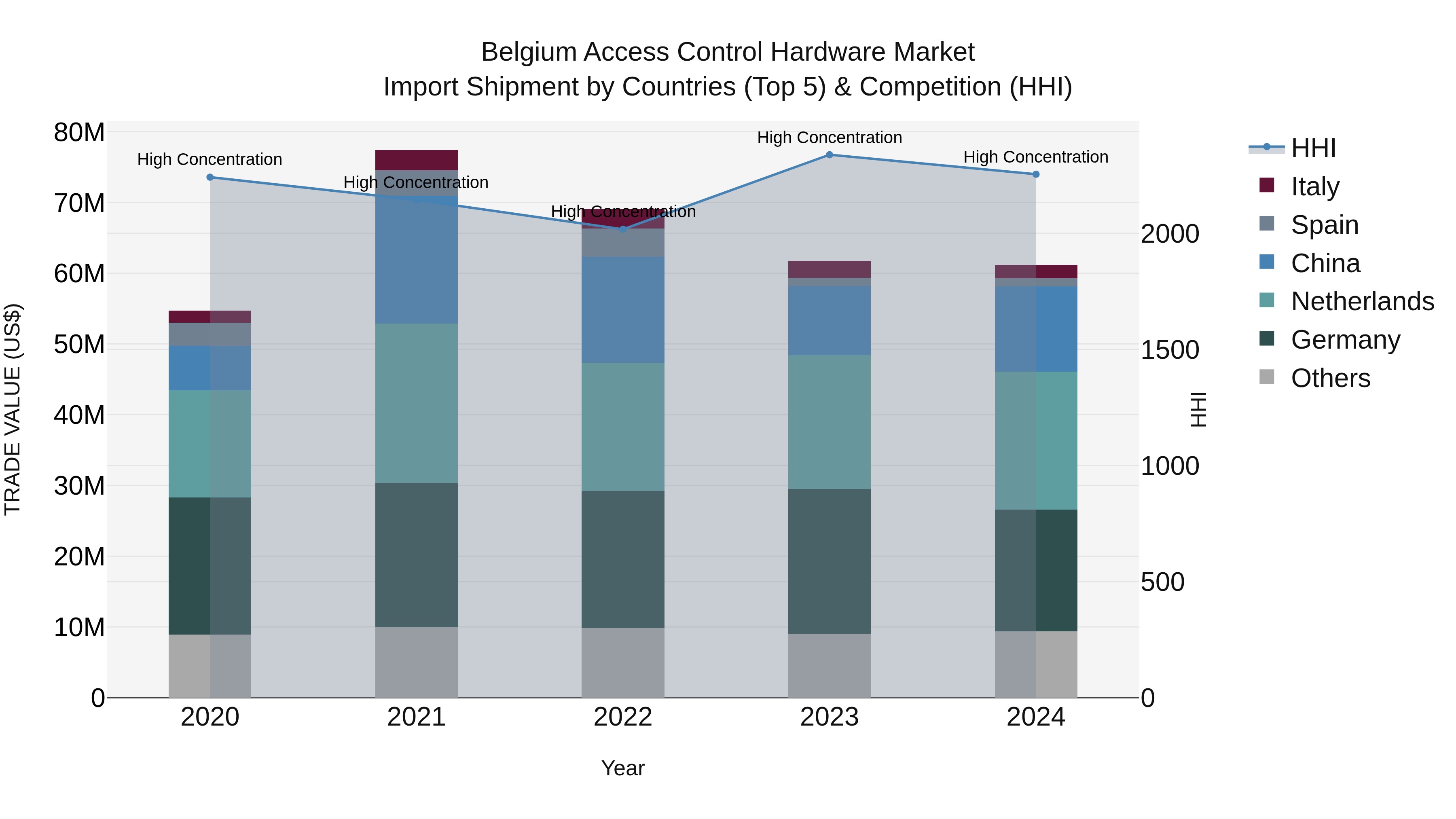 Belgium Access Control Hardware Market Top 5 Importing Countries and Market Competition (HHI) Analysis