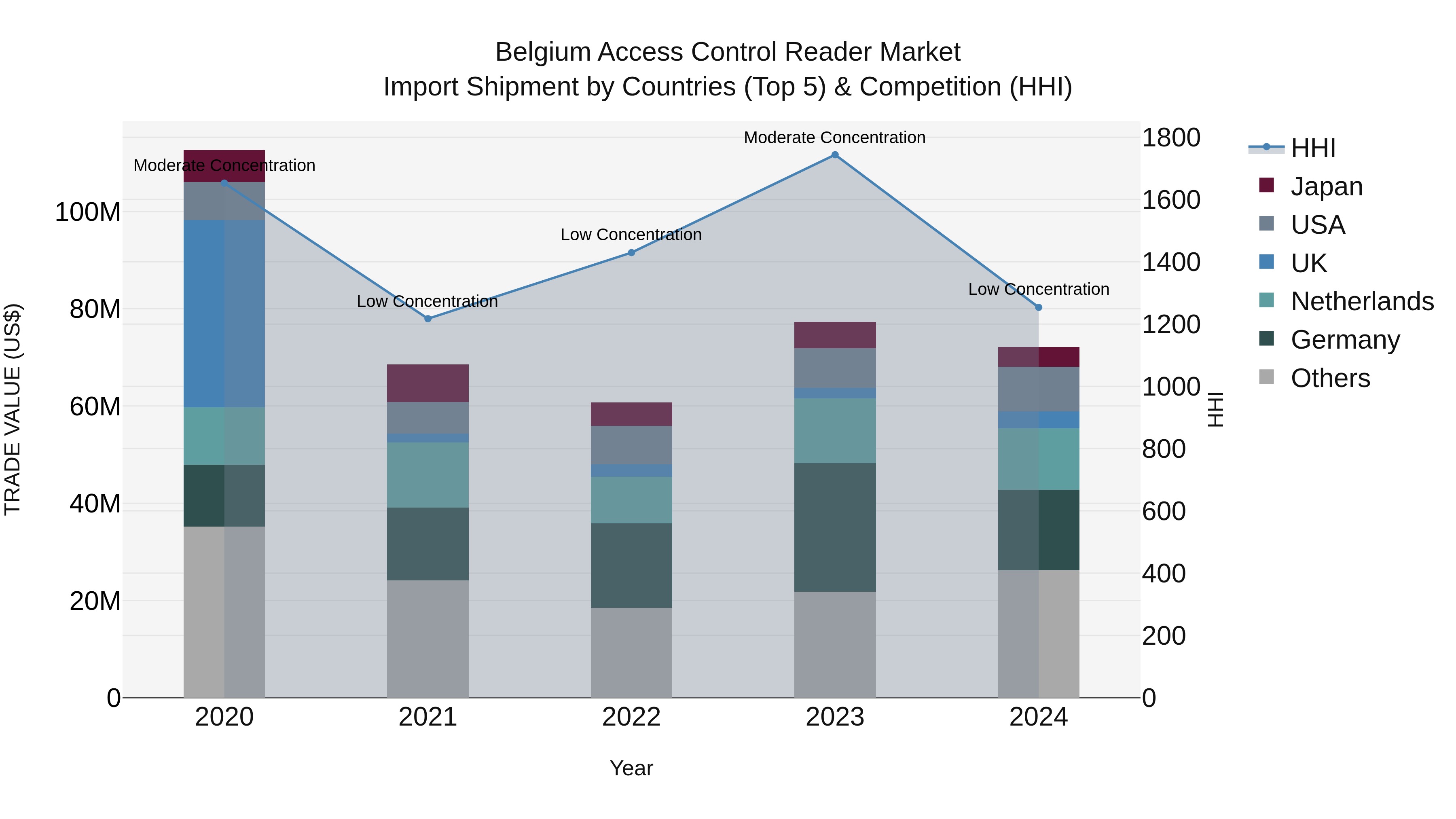 Belgium Access Control Reader Market Top 5 Importing Countries and Market Competition (HHI) Analysis