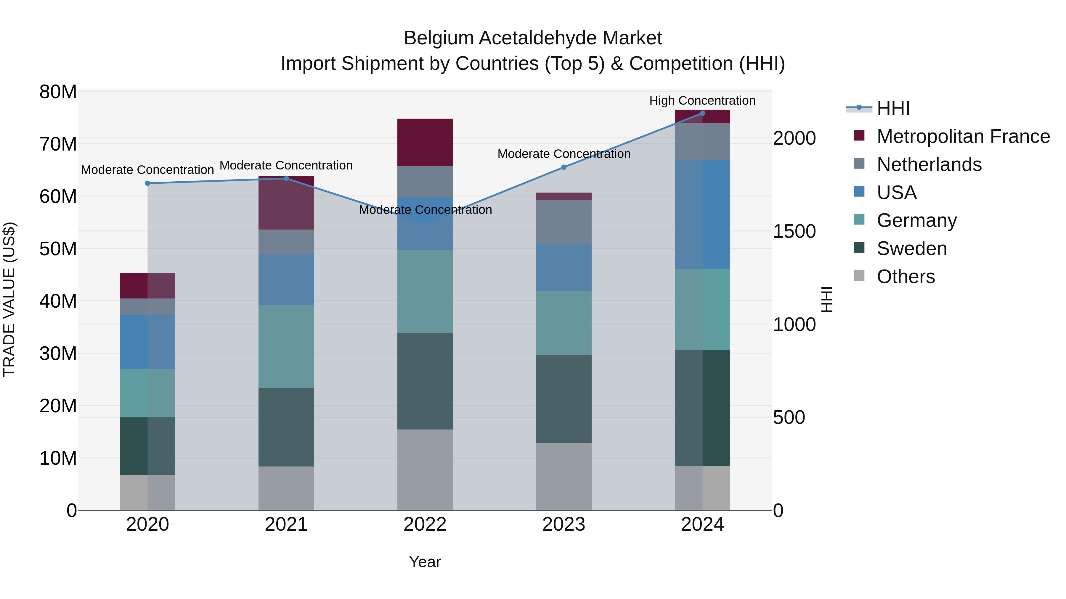 Belgium Acetaldehyde Market Top 5 Importing Countries and Market Competition (HHI) Analysis