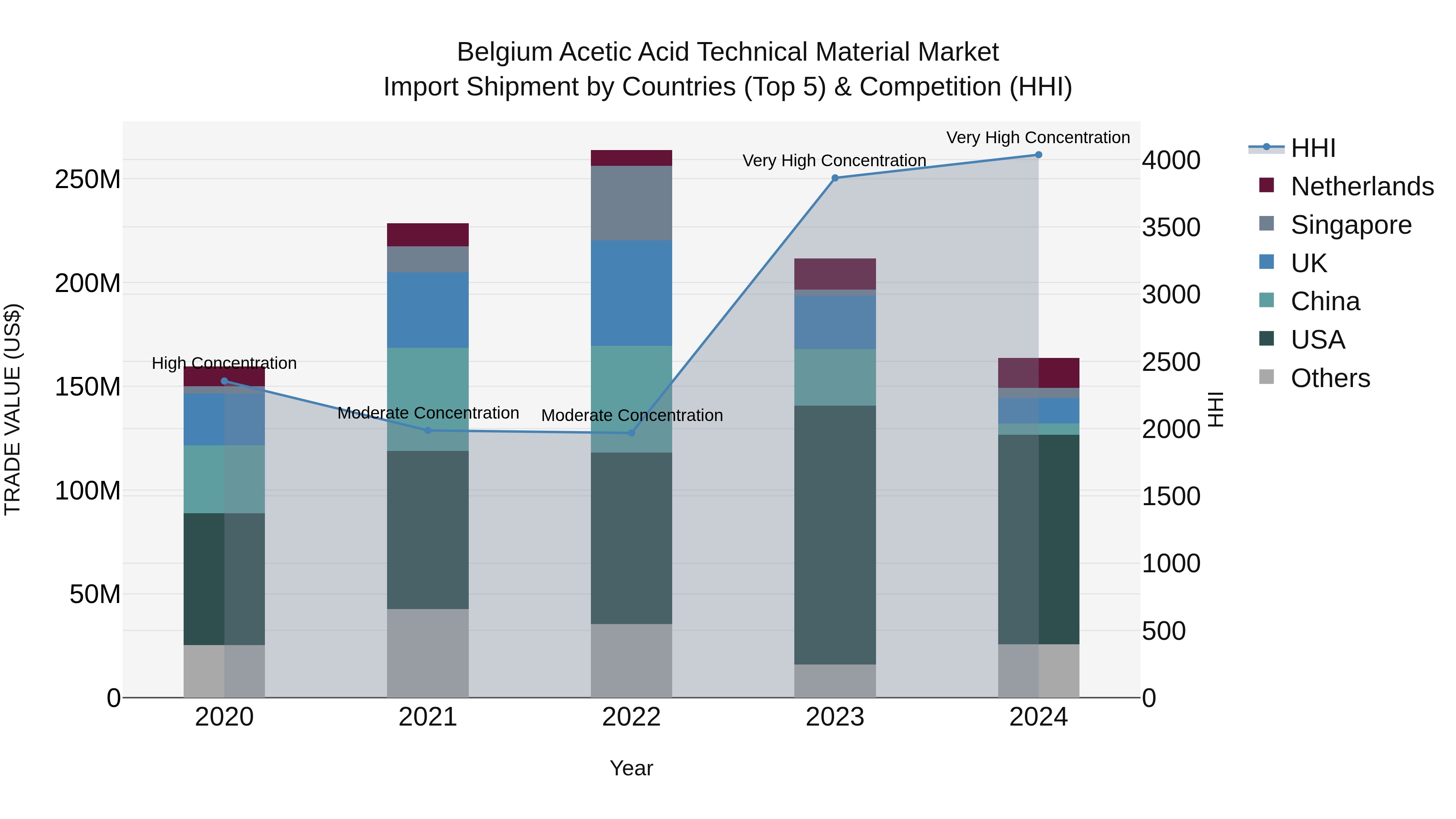 Belgium Acetic Acid Technical Material Market Top 5 Importing Countries and Market Competition (HHI) Analysis