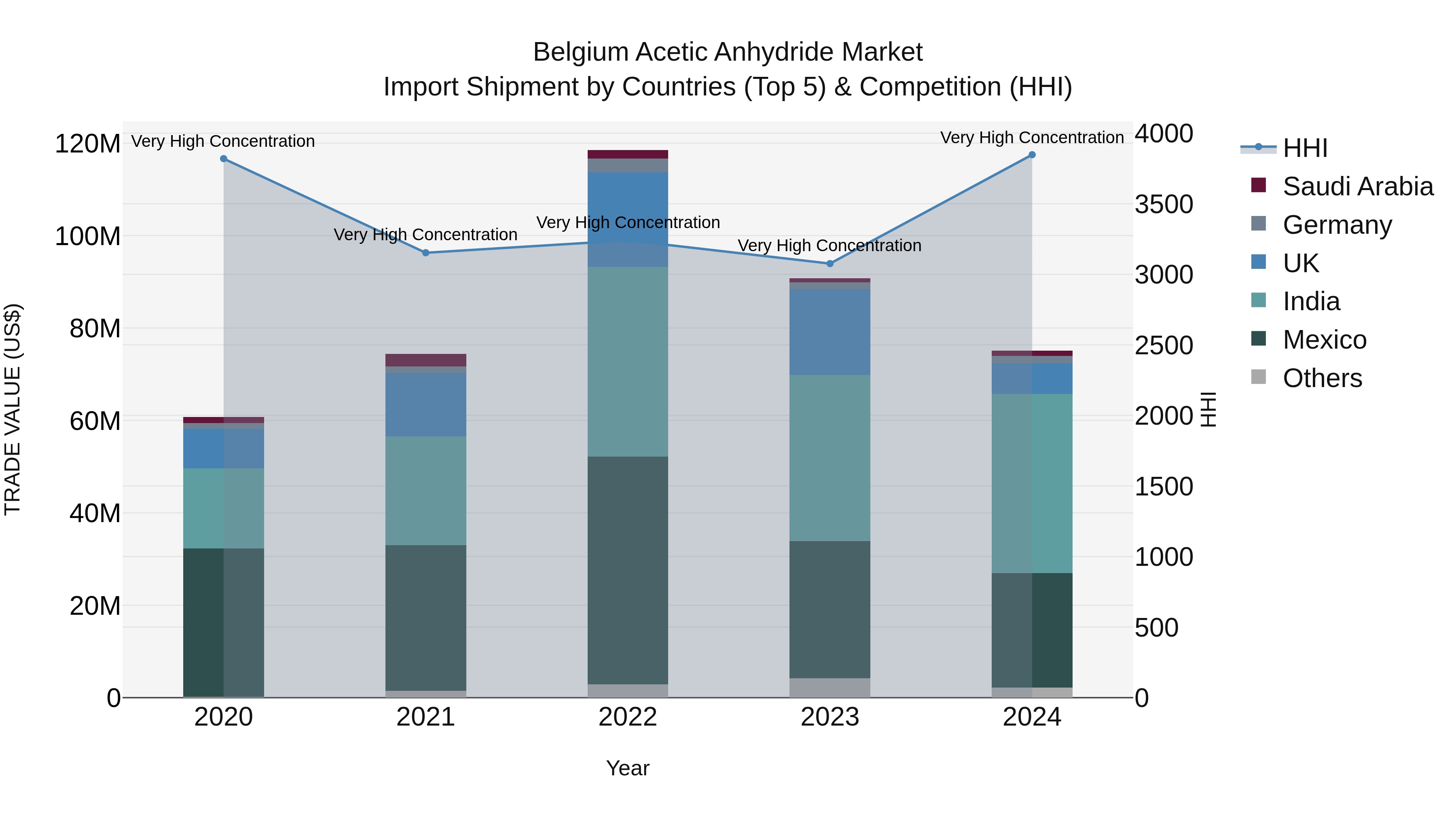 Belgium Acetic Anhydride Market Top 5 Importing Countries and Market Competition (HHI) Analysis