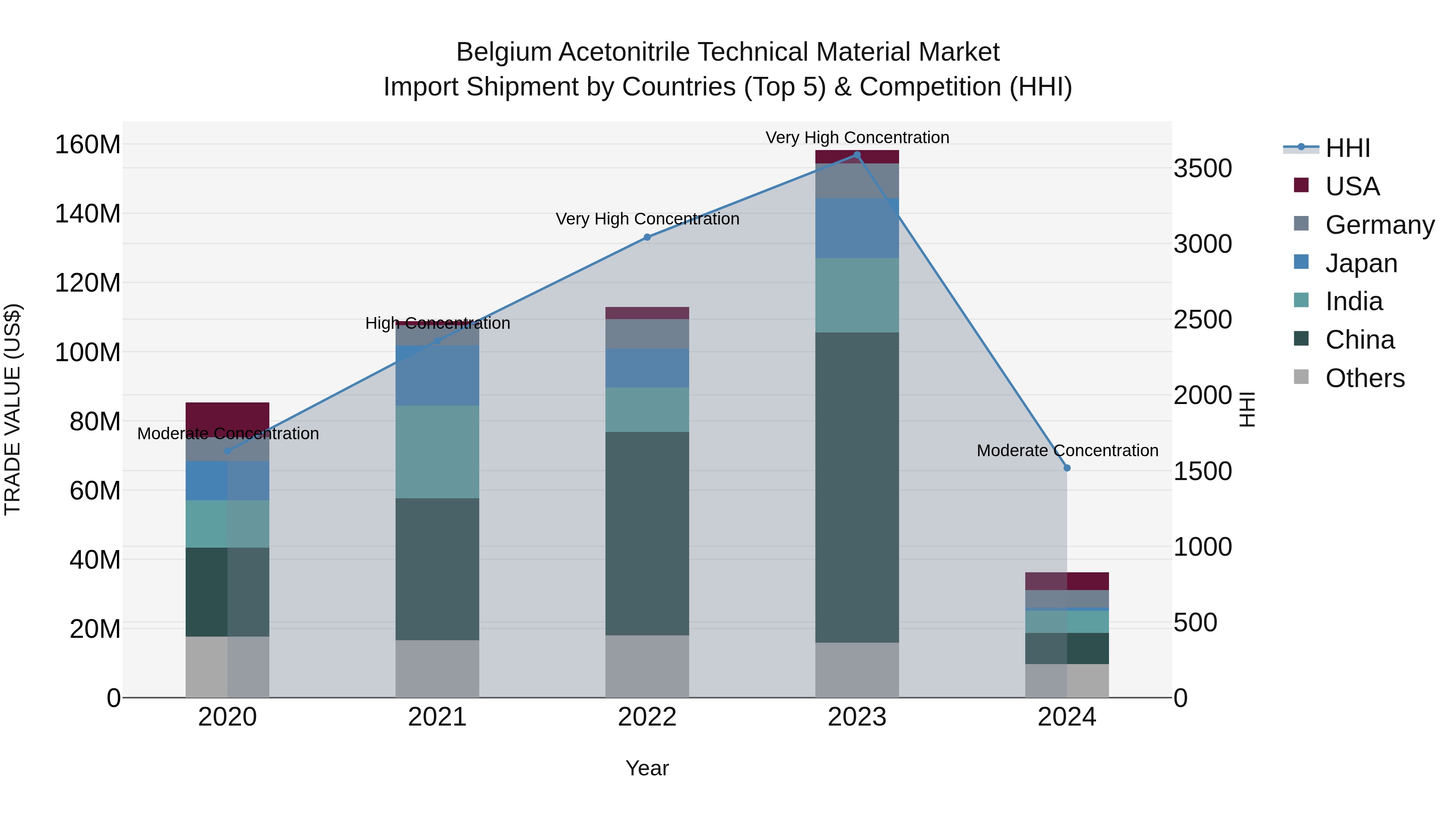 Belgium Acetonitrile Technical Material Market Top 5 Importing Countries and Market Competition (HHI) Analysis