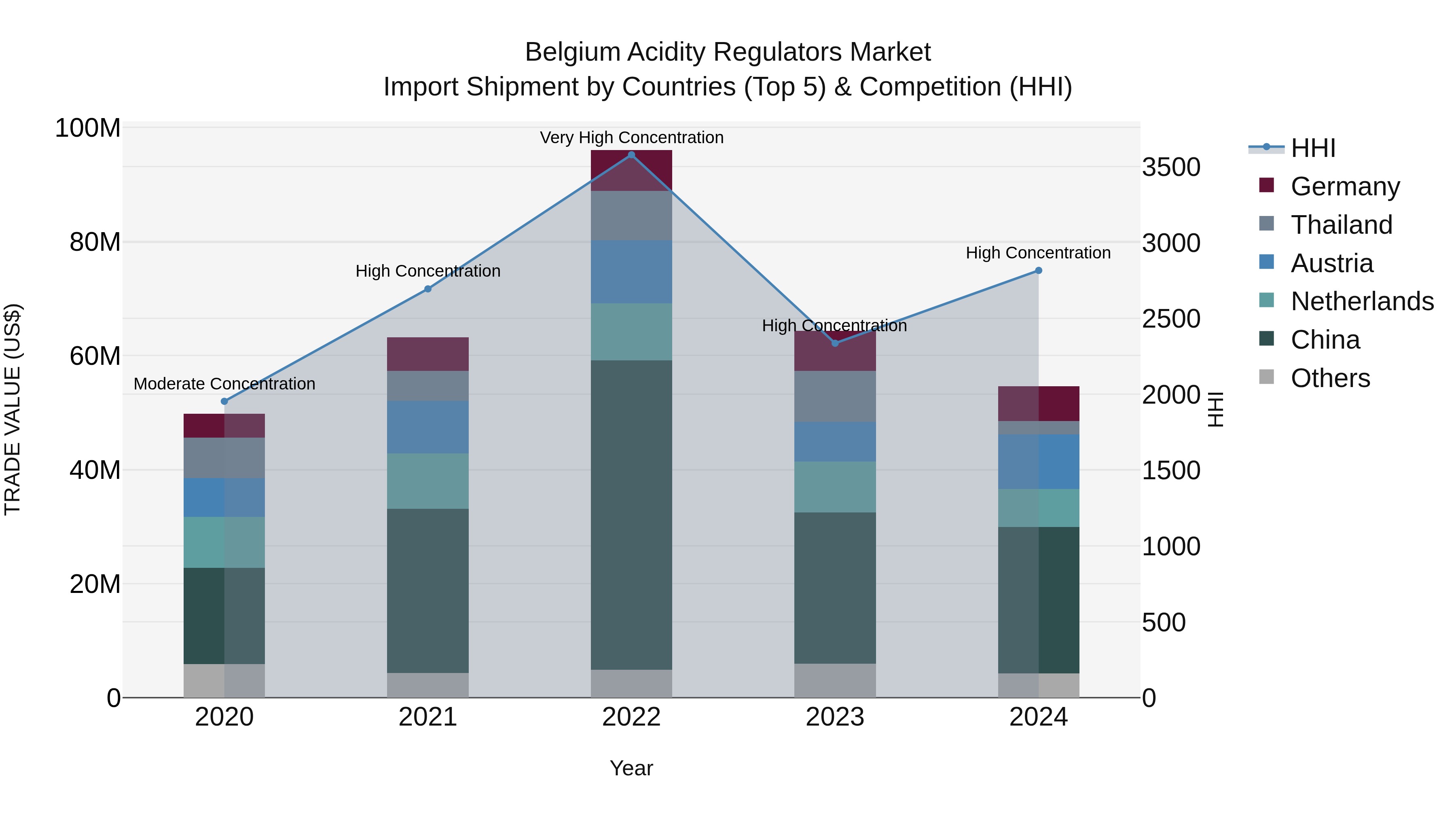 Belgium Acidity Regulators Market Top 5 Importing Countries and Market Competition (HHI) Analysis