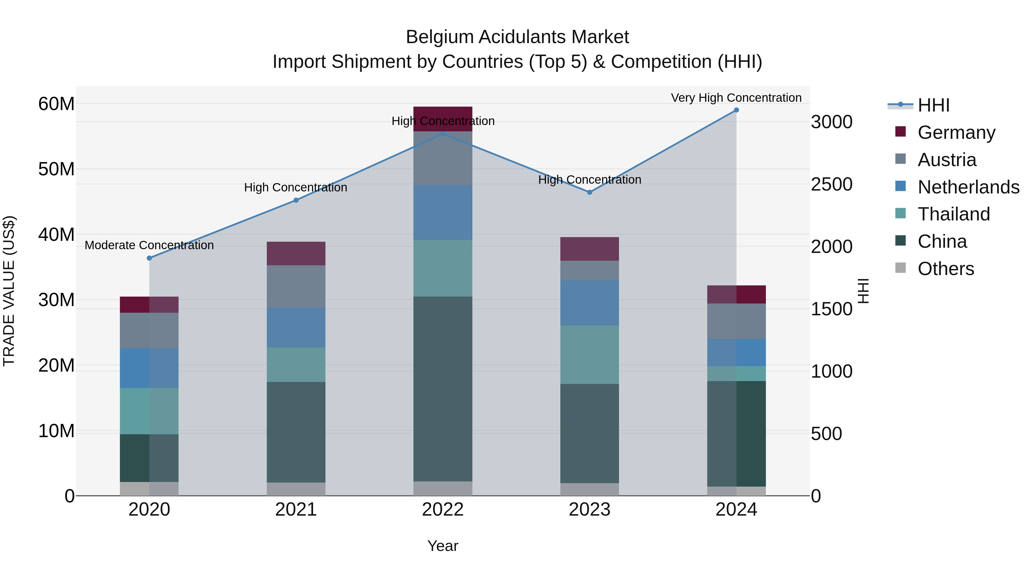 Belgium Acidulants Market Top 5 Importing Countries and Market Competition (HHI) Analysis