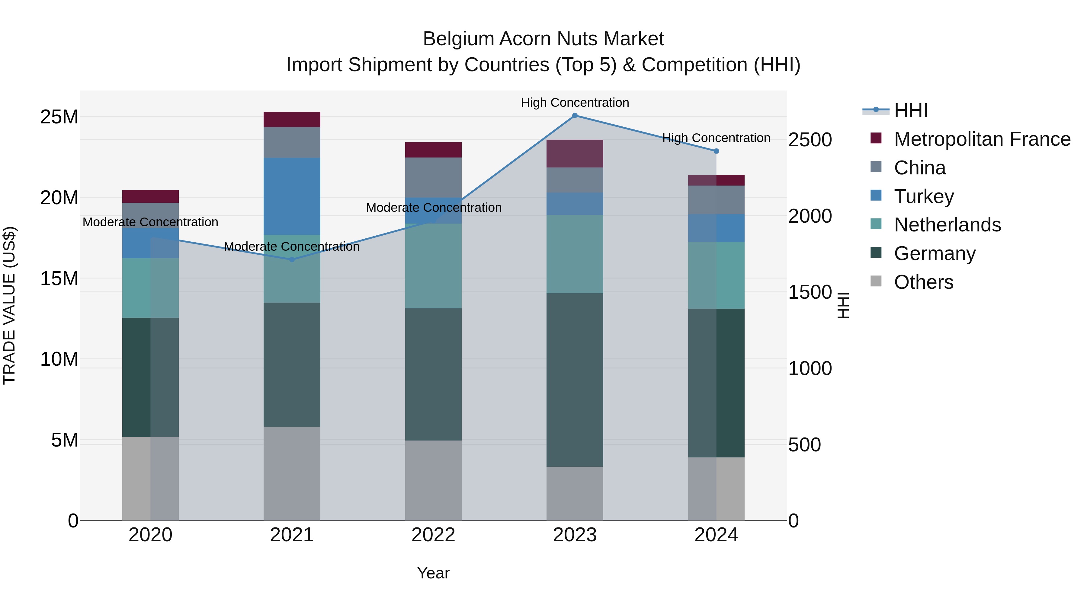Belgium Acorn Nuts Market Top 5 Importing Countries and Market Competition (HHI) Analysis