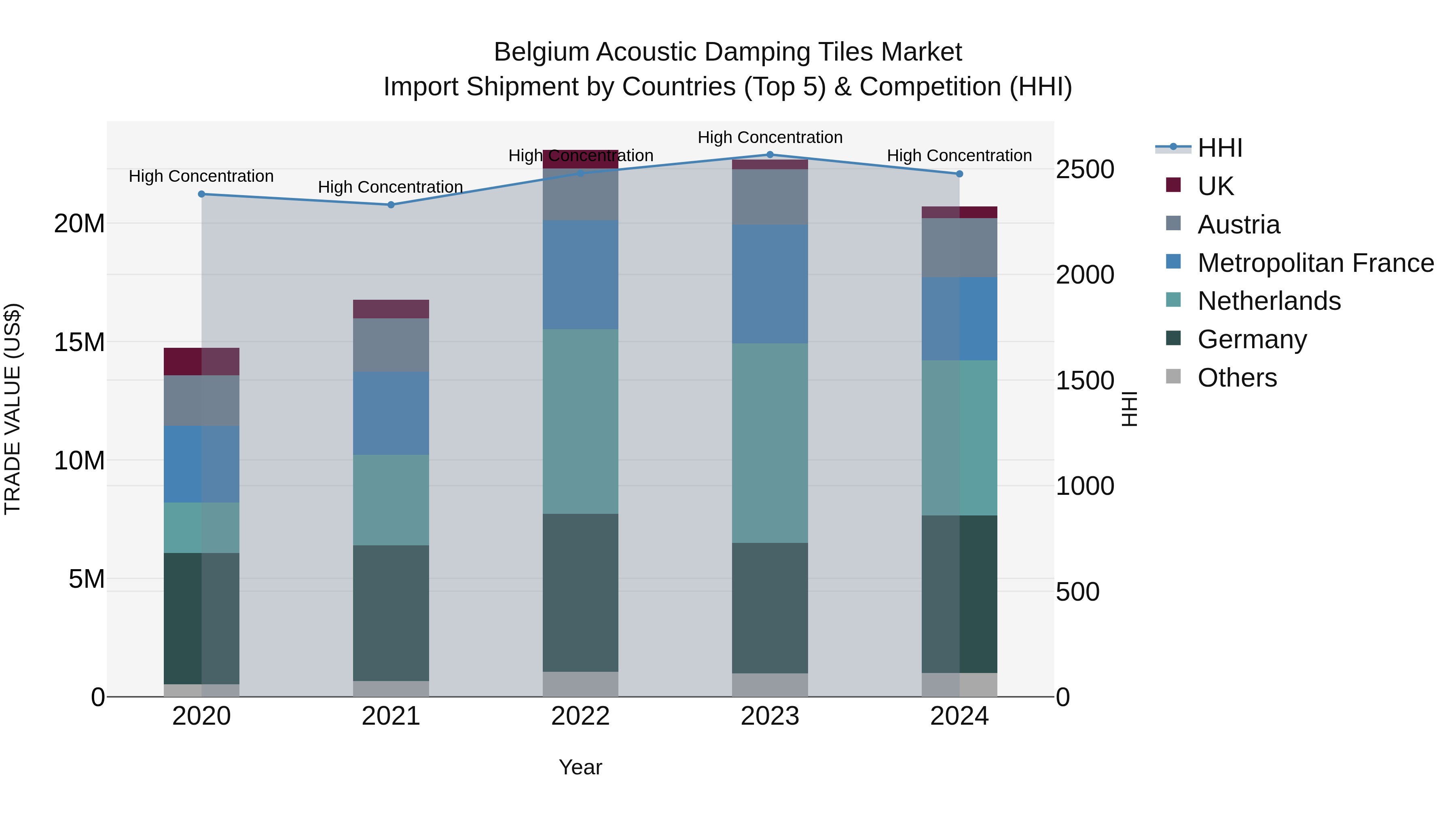 Belgium Acoustic Damping Tiles Market Top 5 Importing Countries and Market Competition (HHI) Analysis