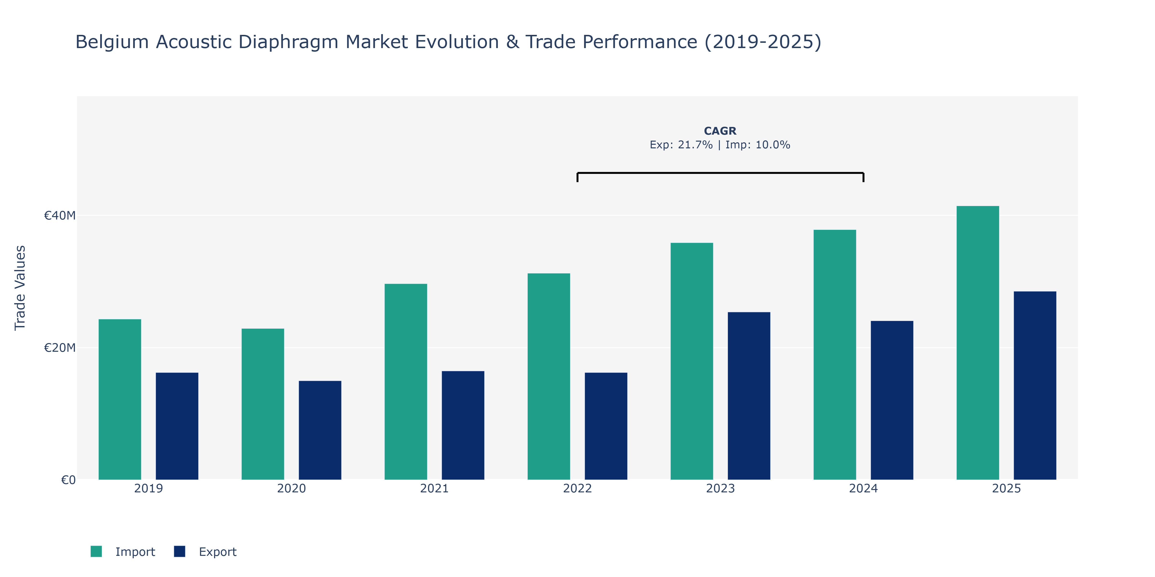 Belgium Acoustic Diaphragm Market: Production & Trade Performance (2019-2025)