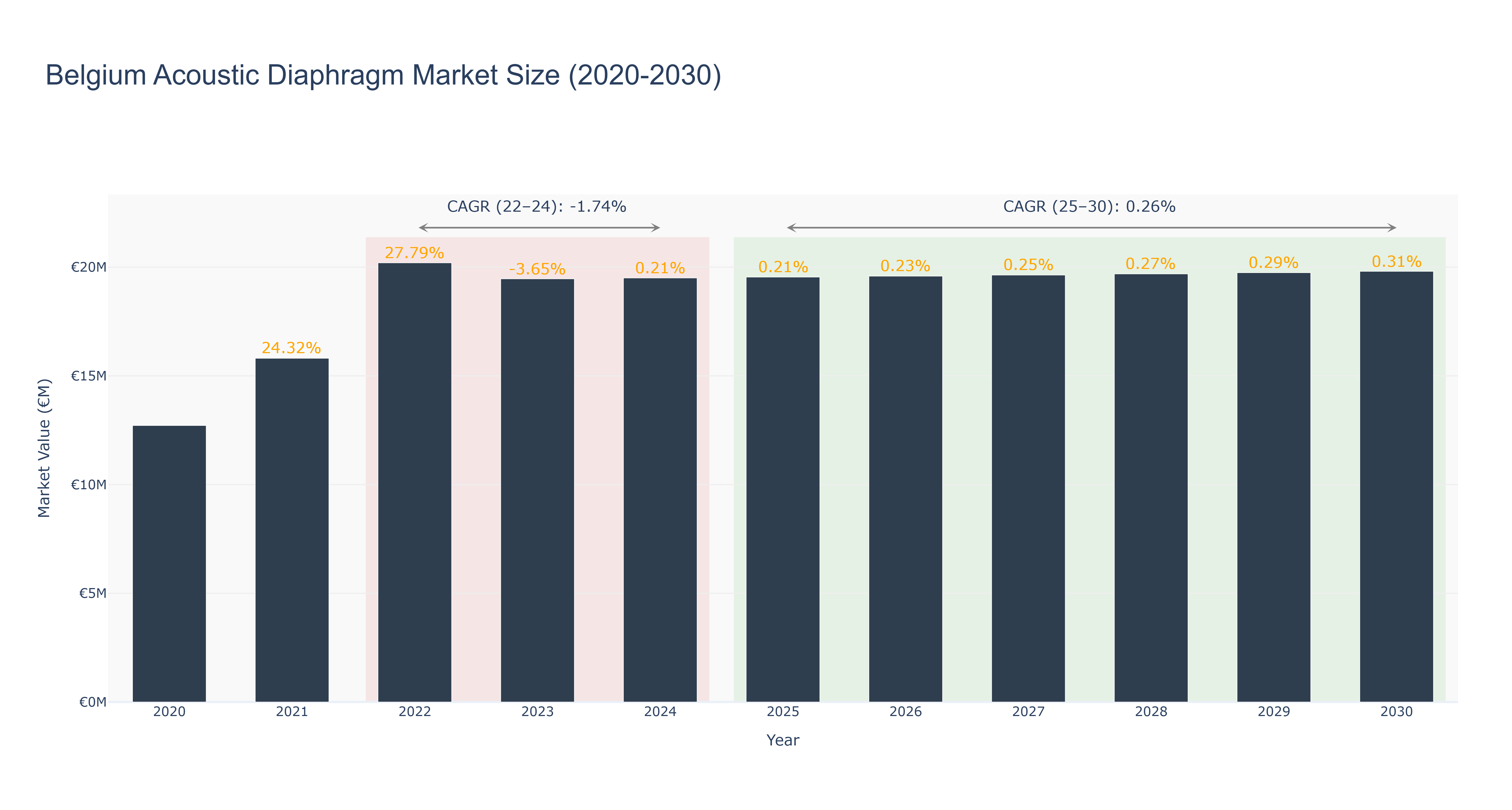 Belgium Acoustic Diaphragm Market Size (2020-2030)