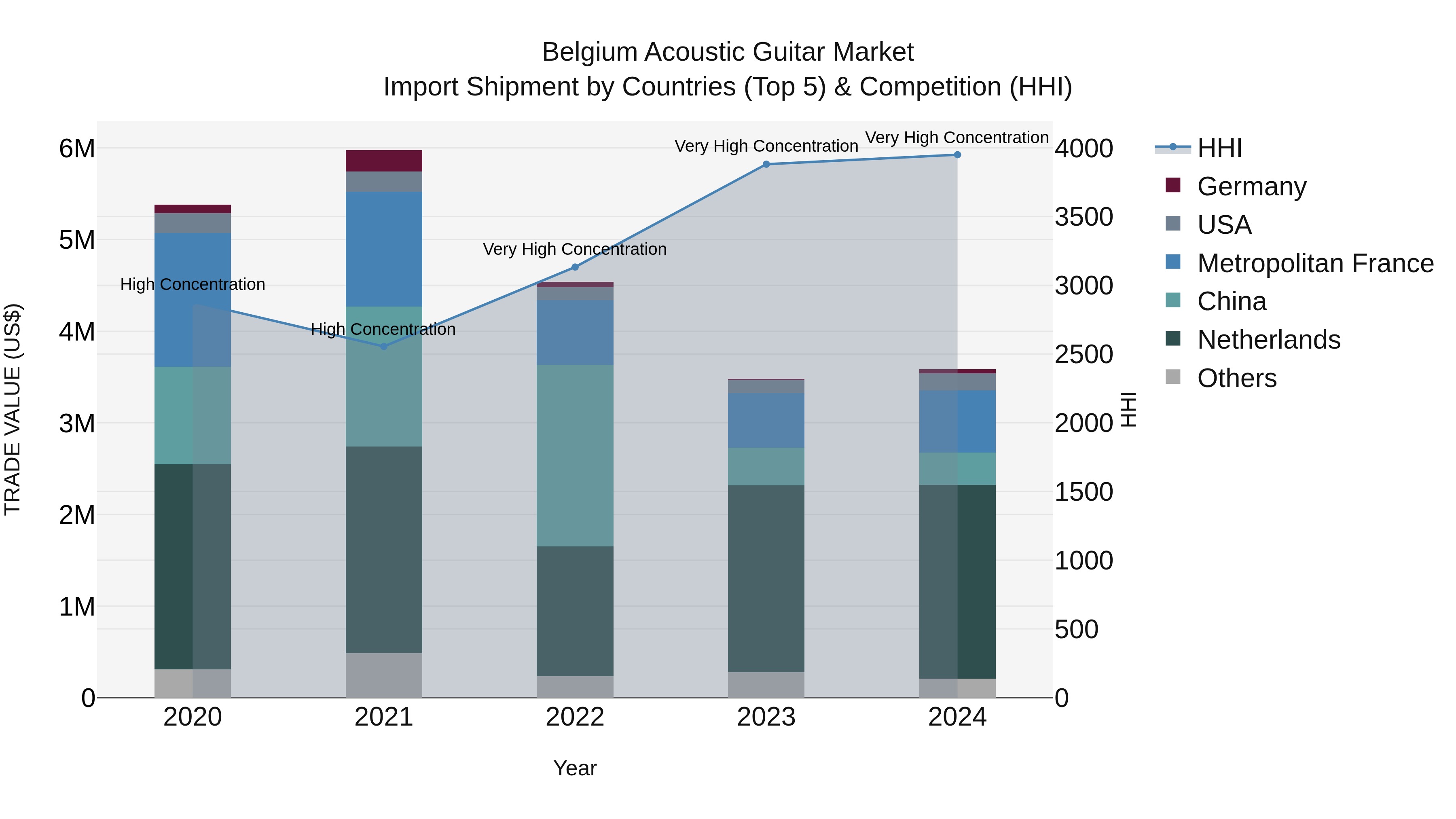 Belgium Acoustic Guitar Market Top 5 Importing Countries and Market Competition (HHI) Analysis