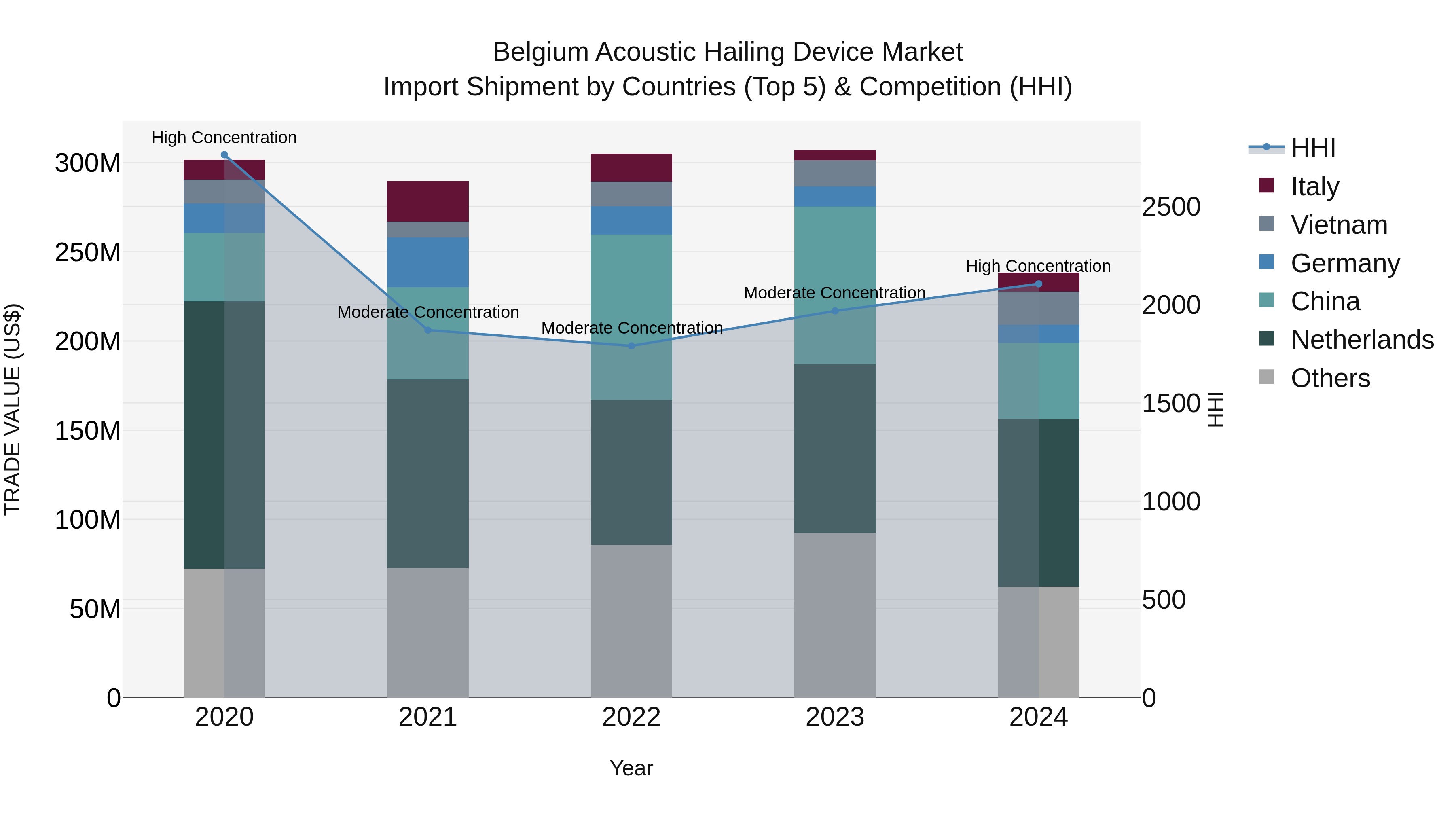 Belgium Acoustic Hailing Device Market Top 5 Importing Countries and Market Competition (HHI) Analysis