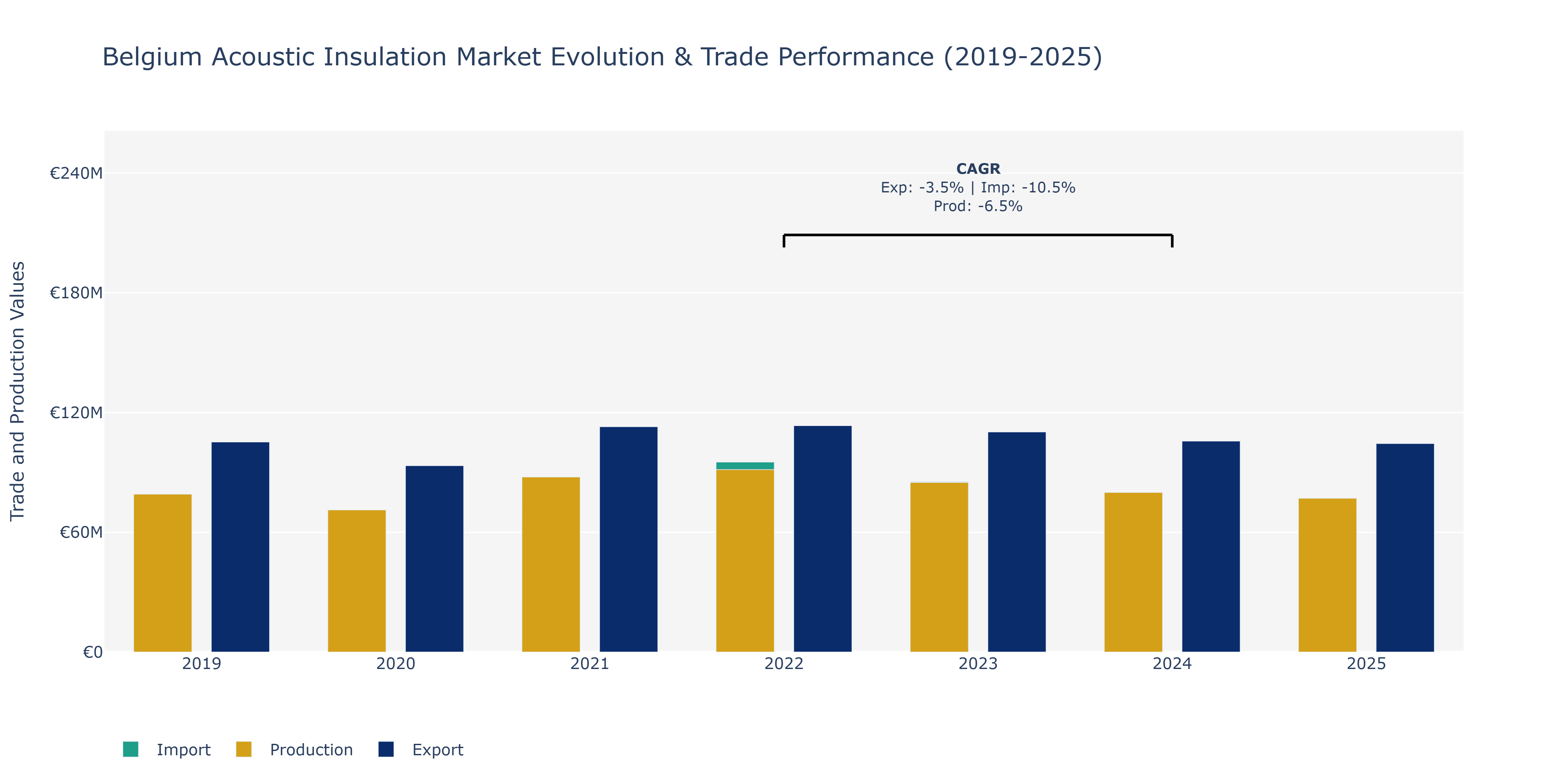 Belgium Acoustic Insulation Market: Production & Trade Performance (2019-2025)