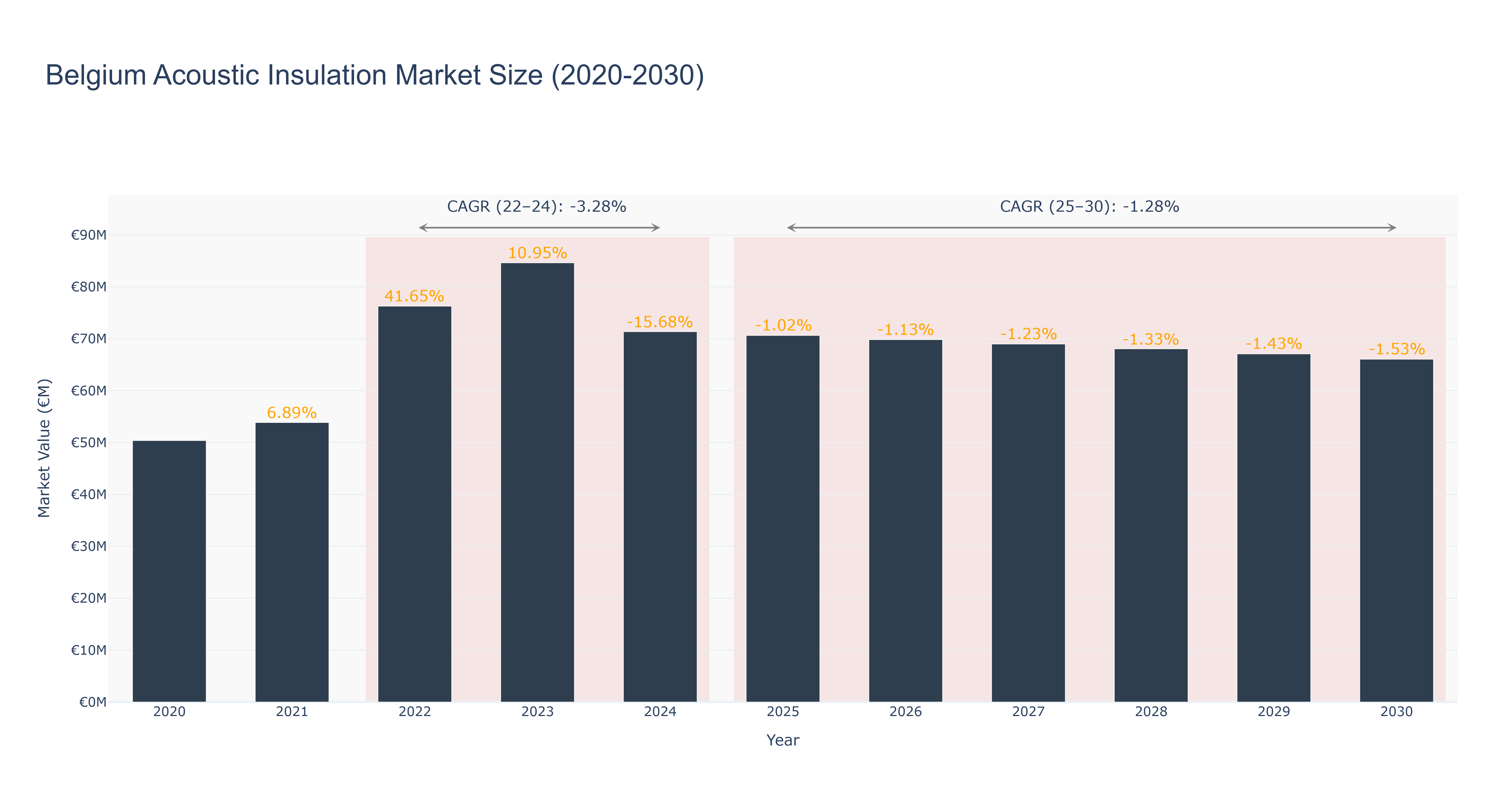 Belgium Acoustic Insulation Market Size (2020-2030)