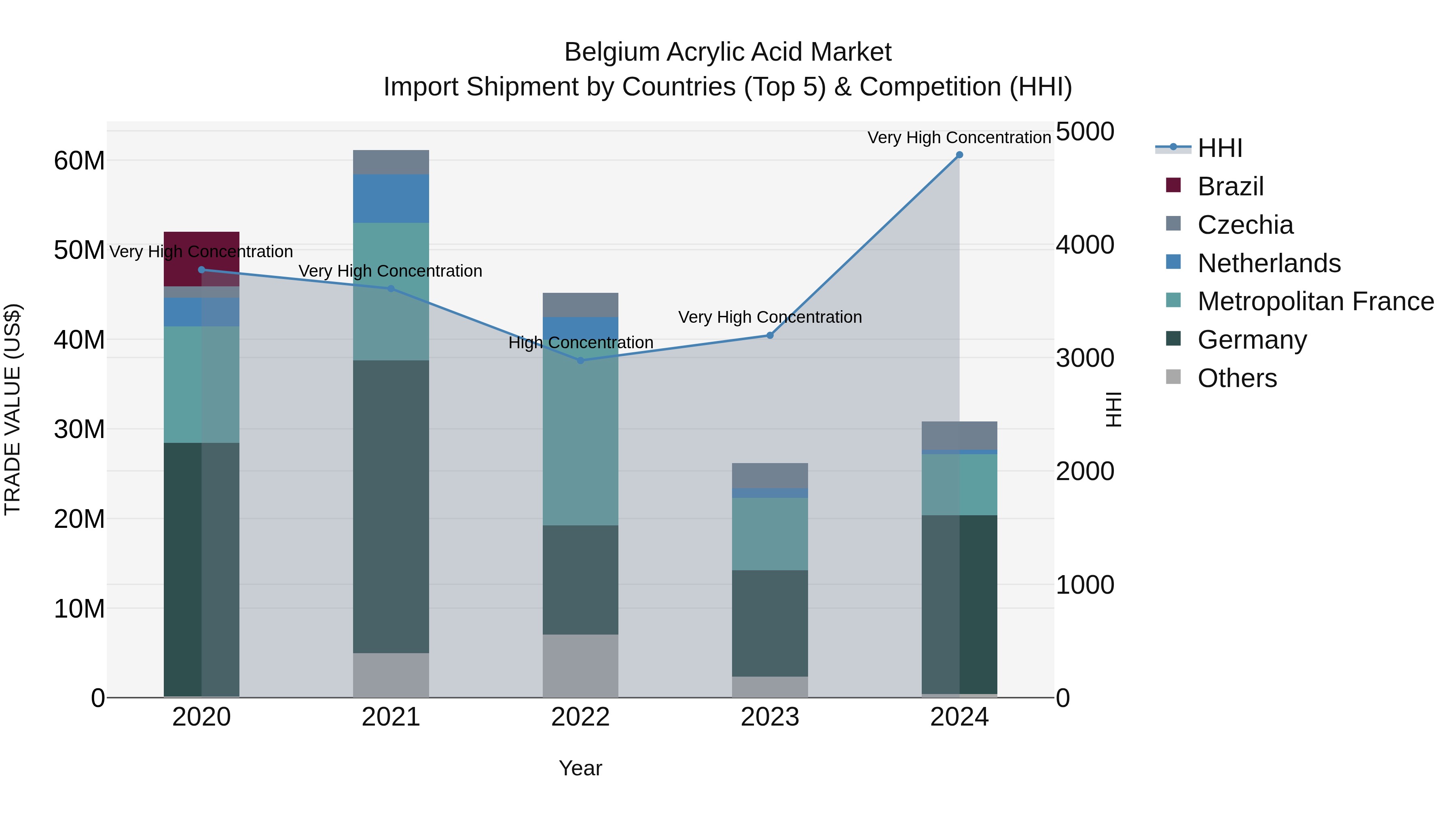 Belgium Acrylic Acid Market Top 5 Importing Countries and Market Competition (HHI) Analysis