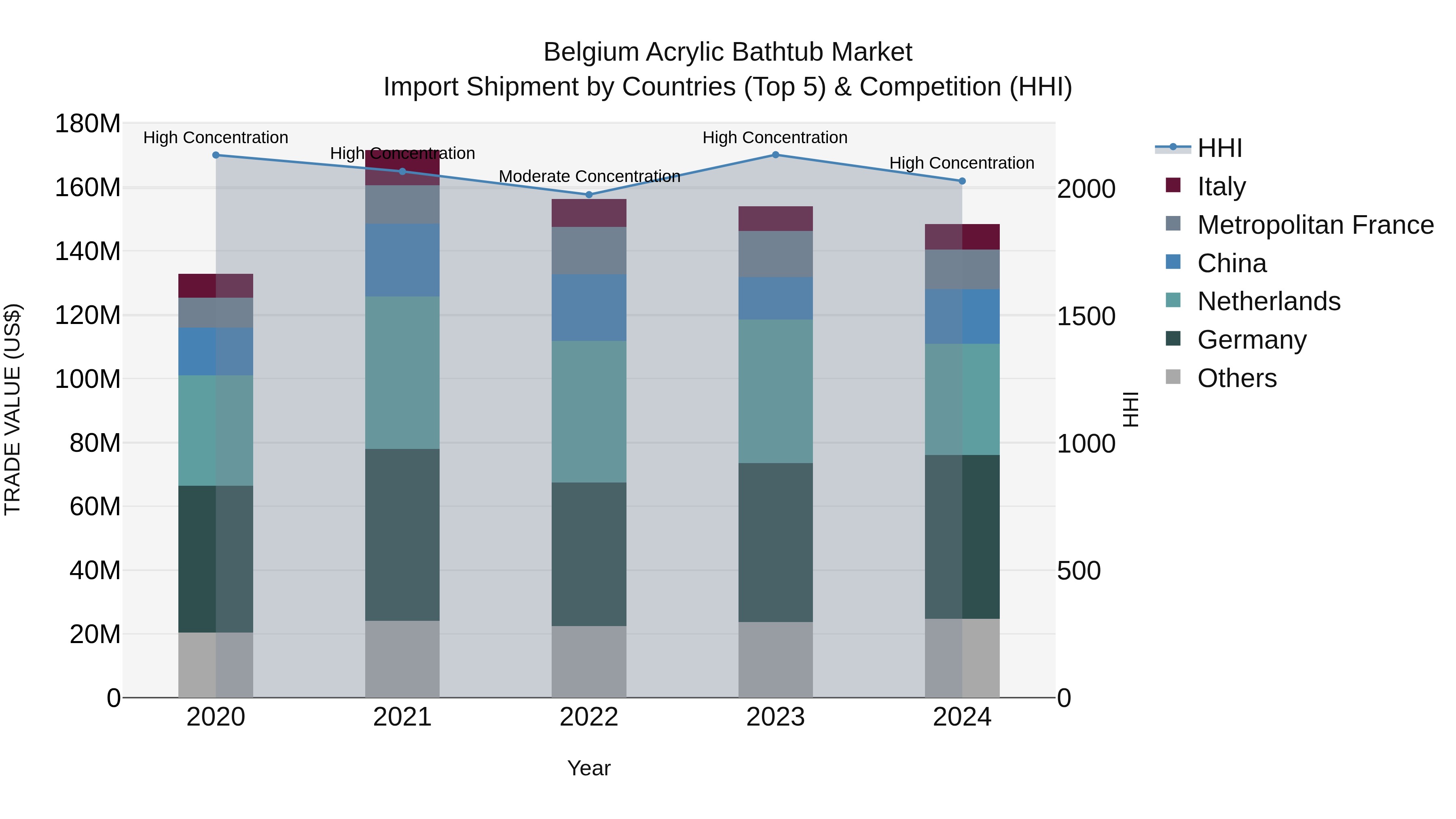Belgium Acrylic Bathtub Market Top 5 Importing Countries and Market Competition (HHI) Analysis