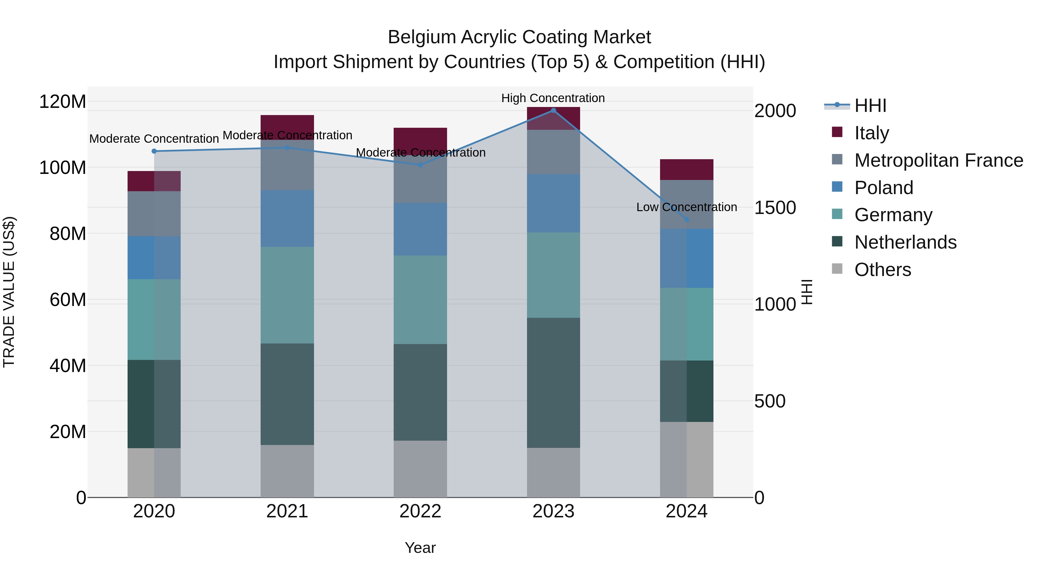 Belgium Acrylic Coating Market Top 5 Importing Countries and Market Competition (HHI) Analysis