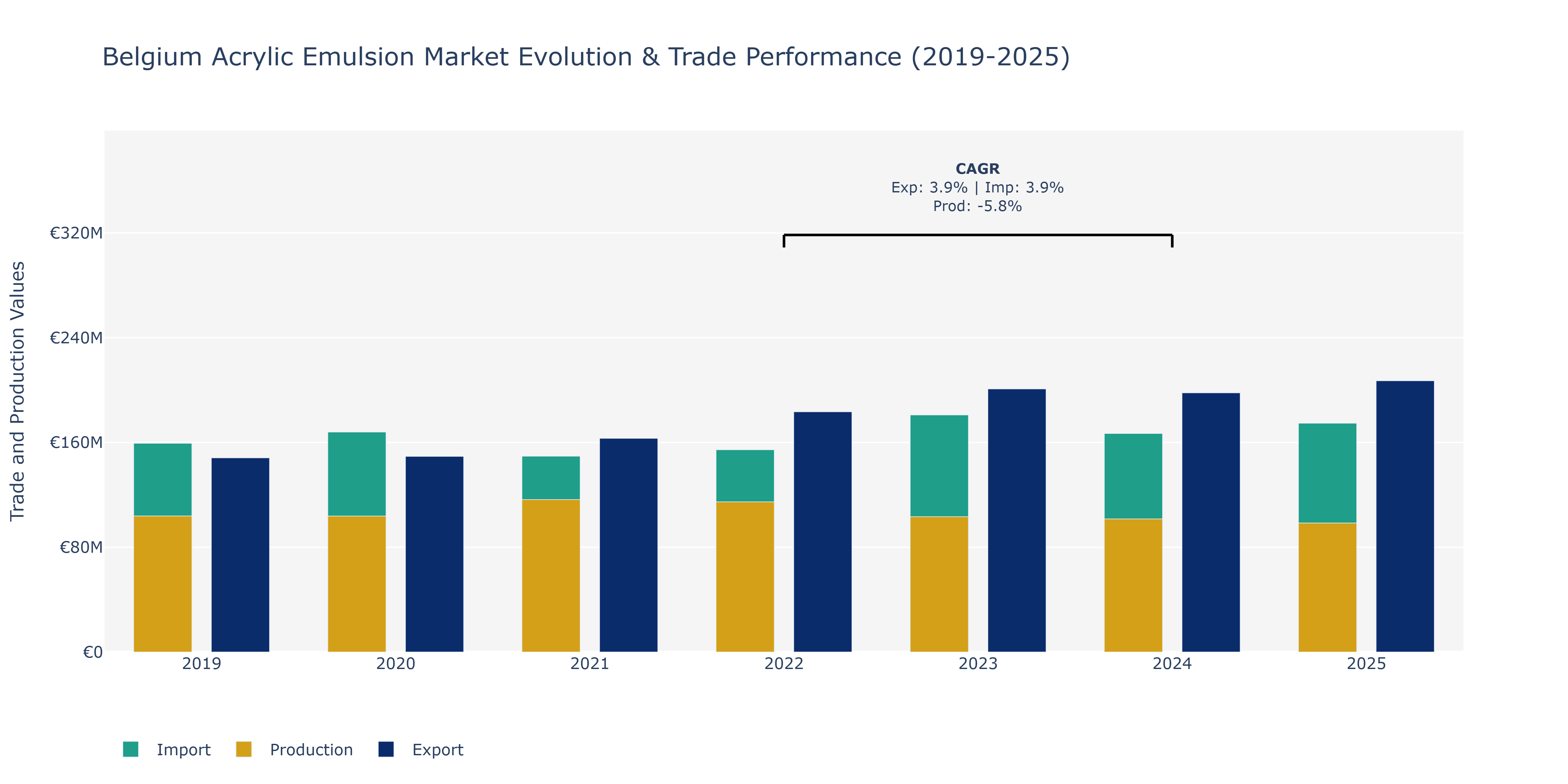 Belgium Acrylic Emulsion Market: Production & Trade Performance (2019-2025)