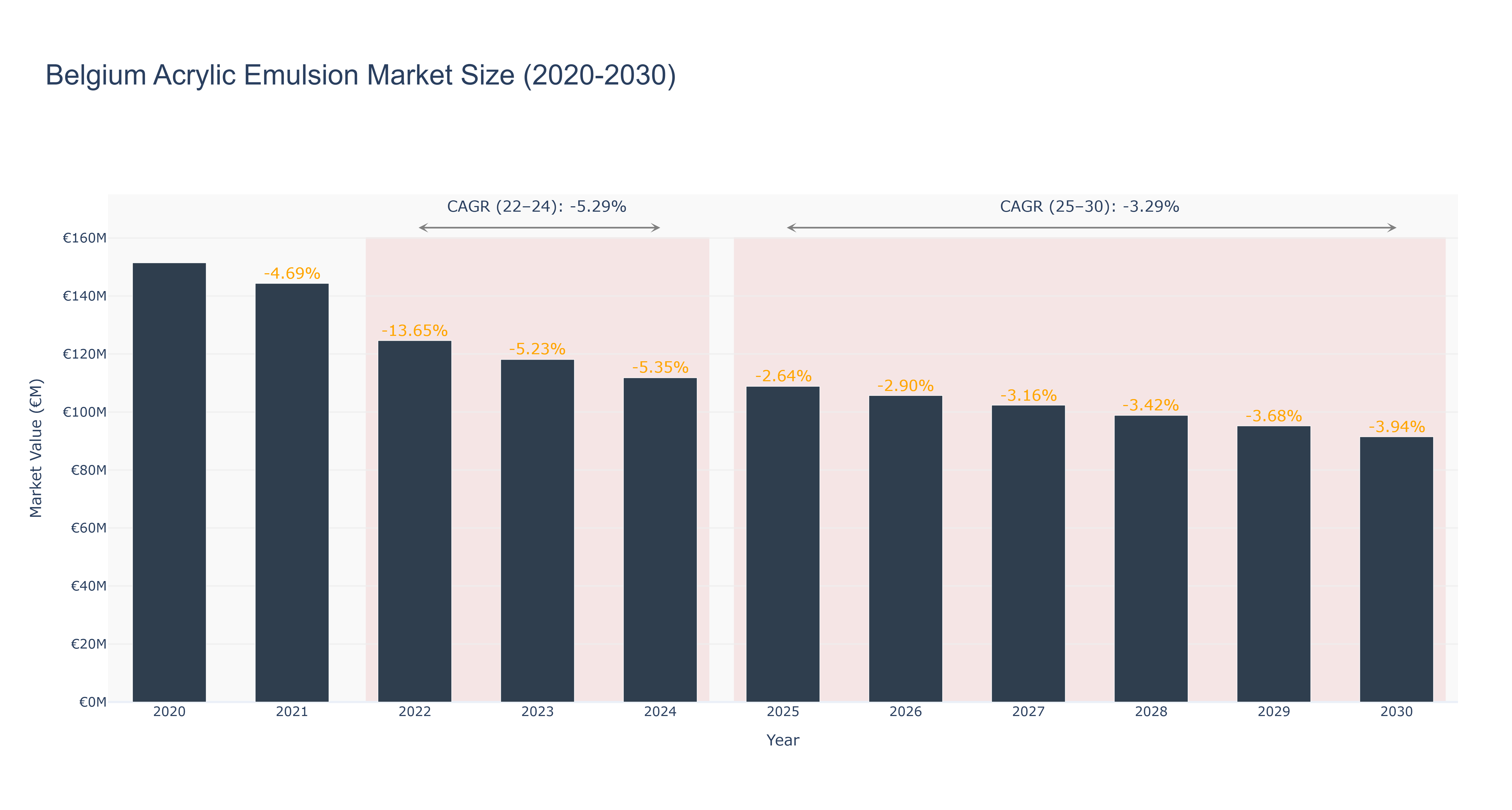 Belgium Acrylic Emulsion Market Size (2020-2030)