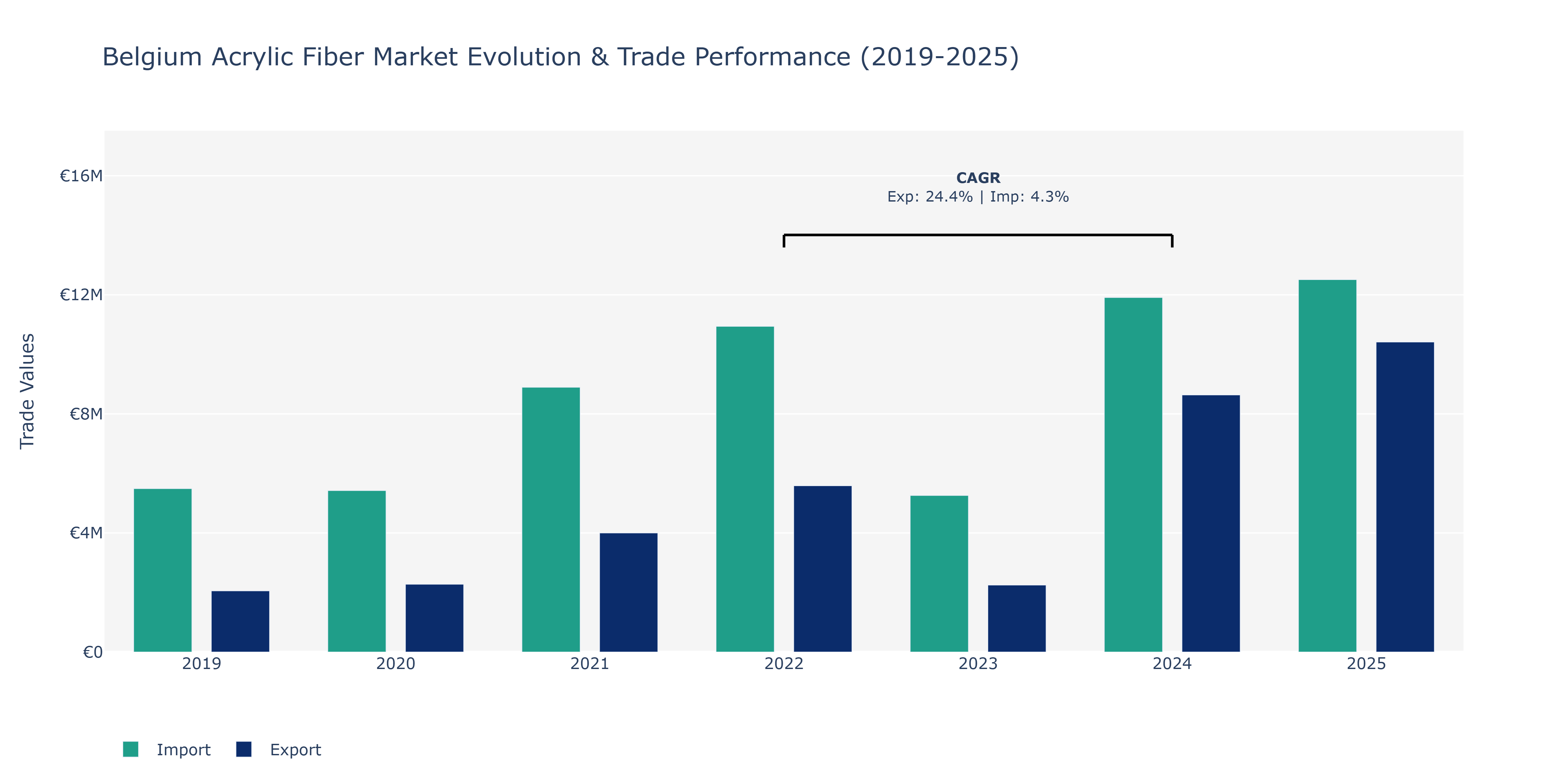 Belgium Acrylic Fiber Market: Production & Trade Performance (2019-2025) Size