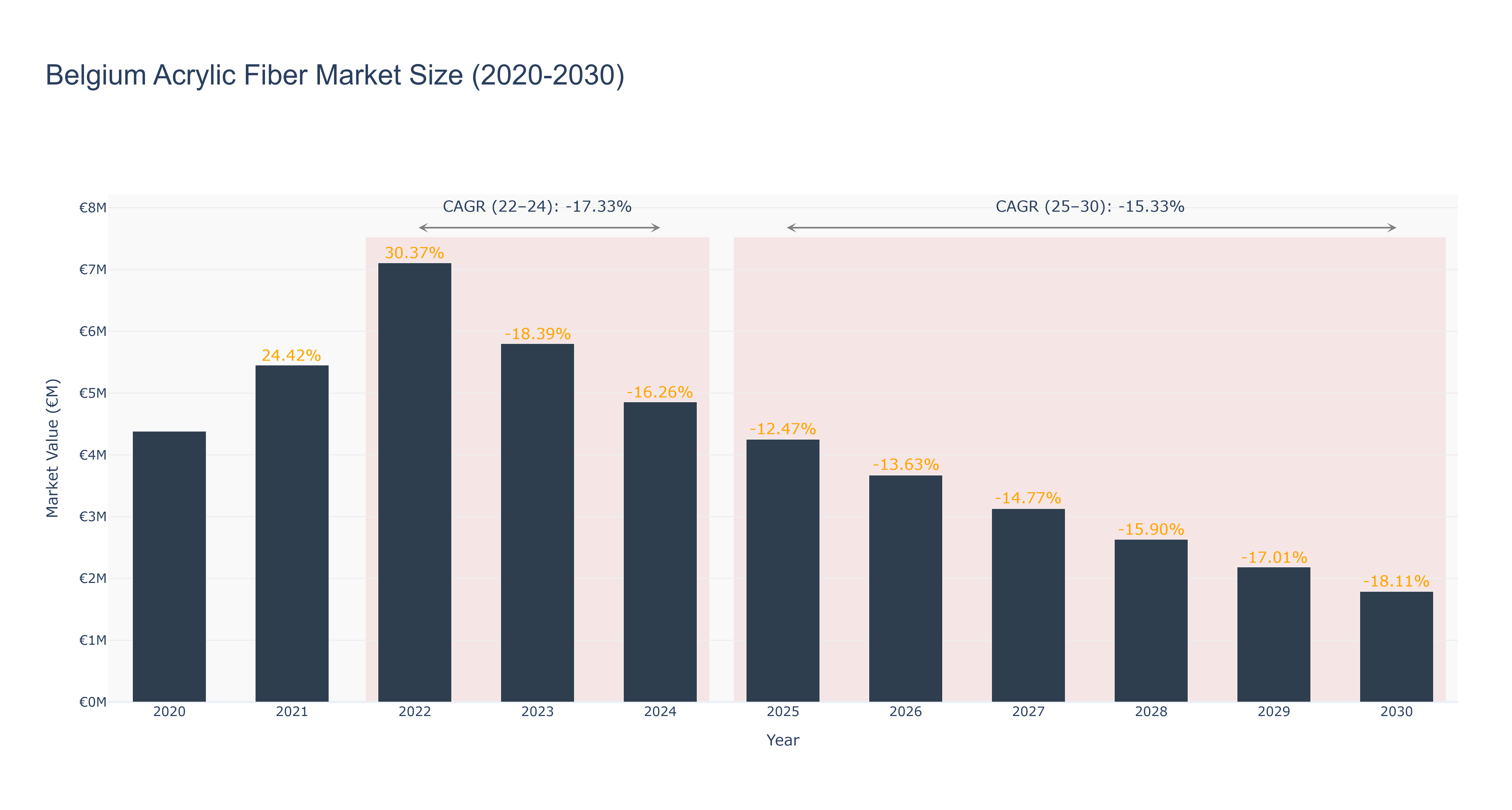Belgium Acrylic Fiber Market Size (2020-2030) Size