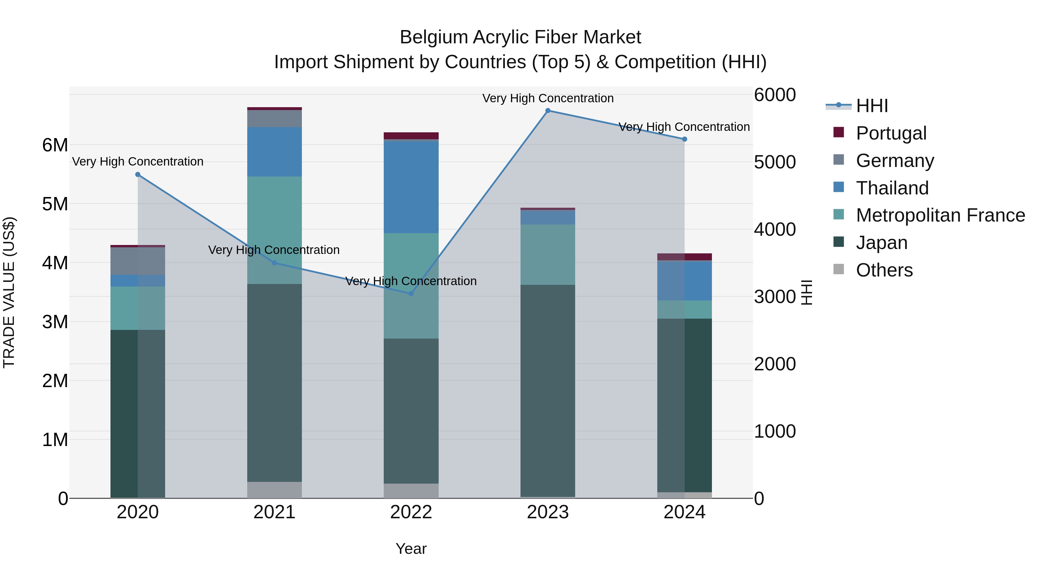 Belgium Acrylic Fiber Market Top 5 Importing Countries and Market Competition (HHI) Analysis