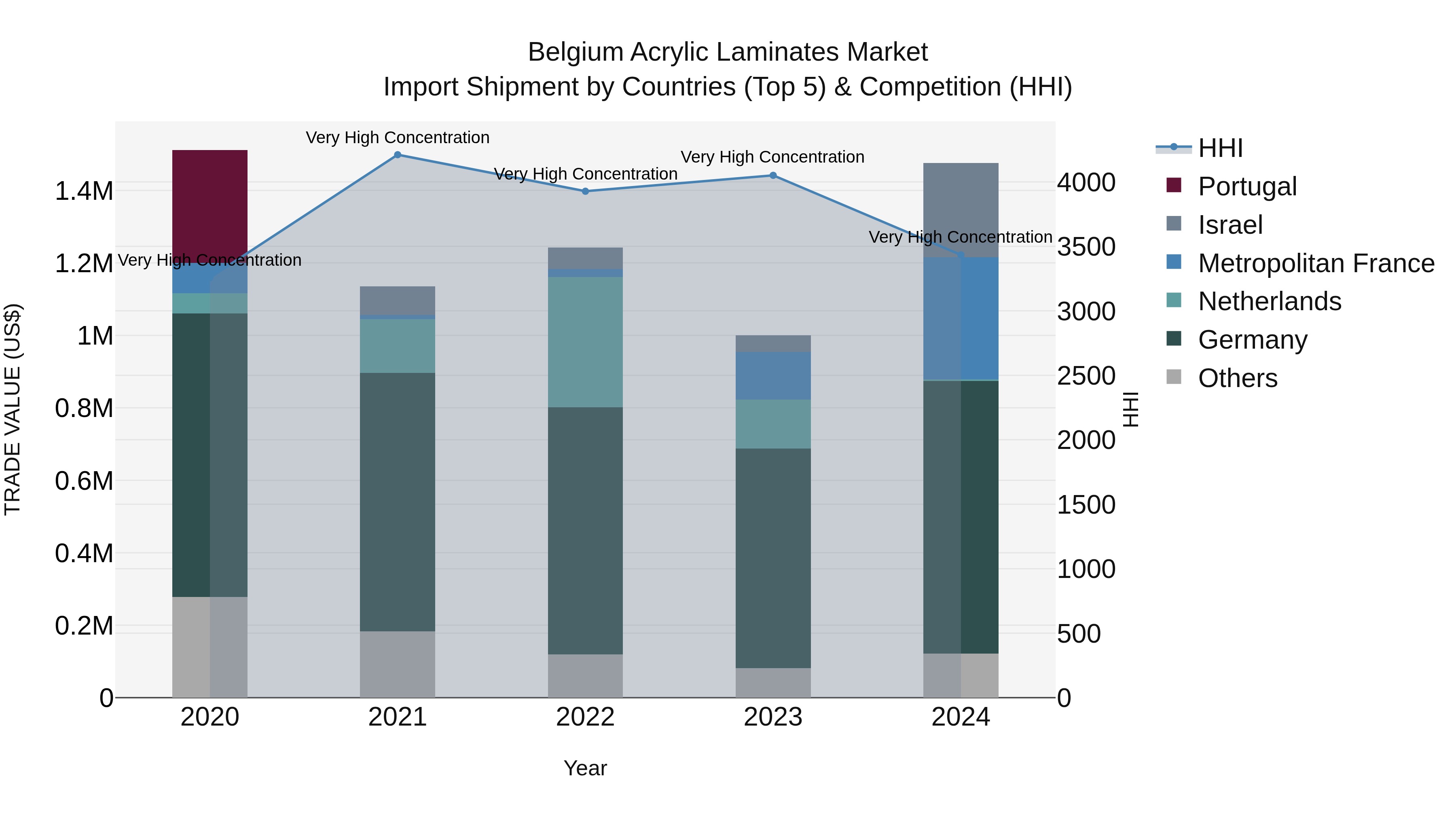 Belgium Acrylic Laminates Market Top 5 Importing Countries and Market Competition (HHI) Analysis