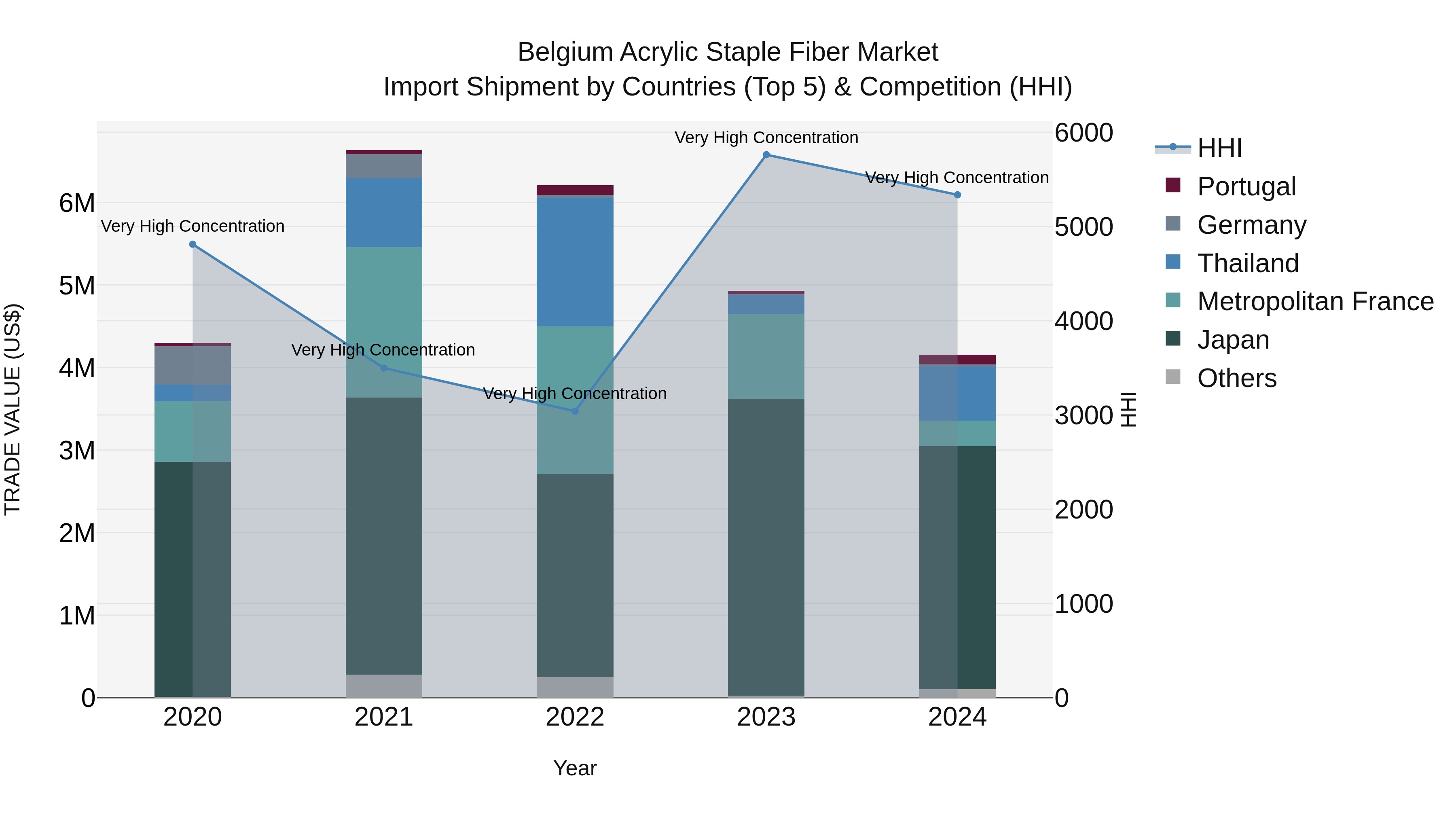Belgium Acrylic Staple Fiber Market Top 5 Importing Countries and Market Competition (HHI) Analysis
