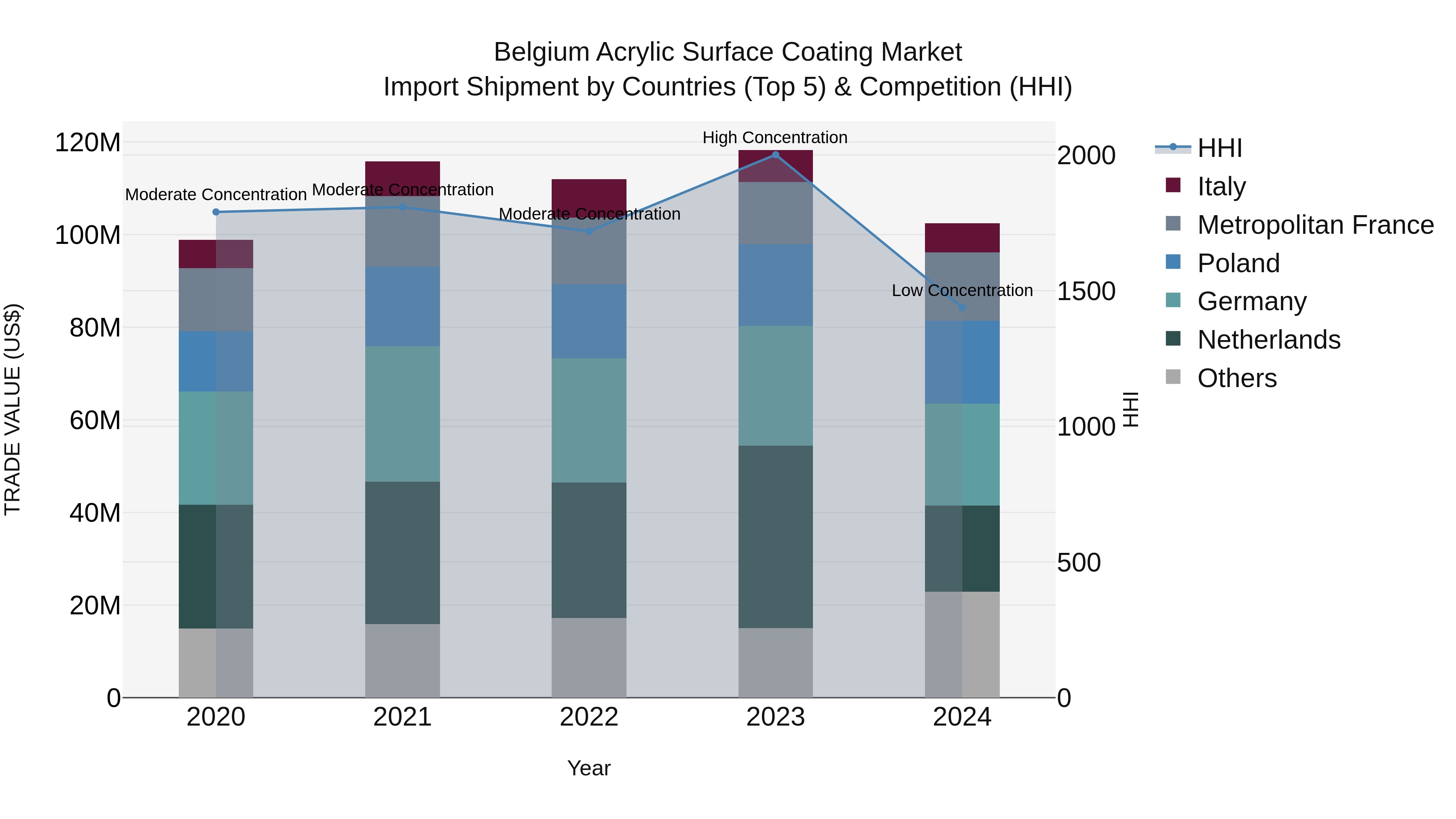 Belgium Acrylic Surface Coating Market Top 5 Importing Countries and Market Competition (HHI) Analysis