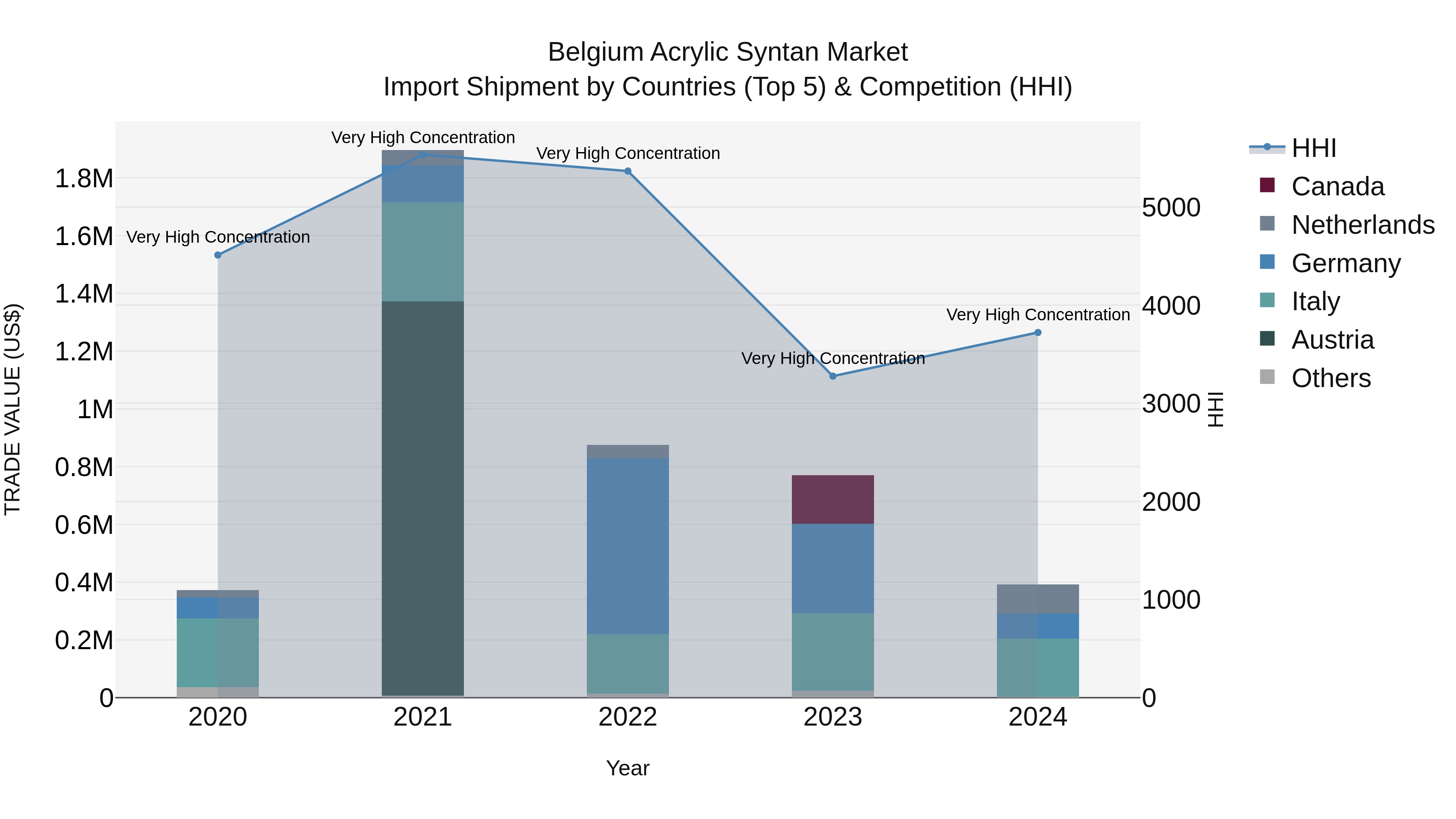 Belgium Acrylic Syntan Market Top 5 Importing Countries and Market Competition (HHI) Analysis