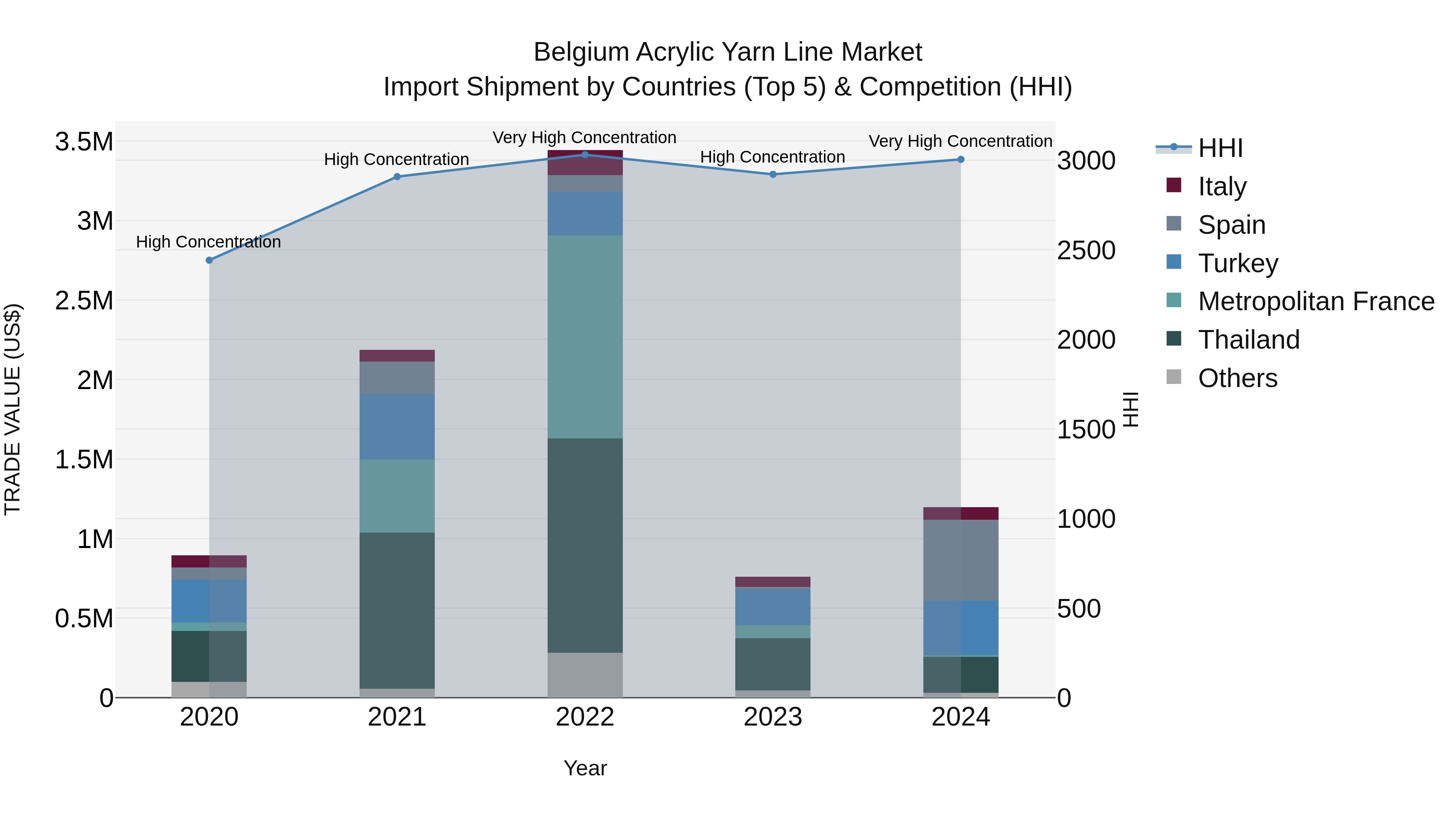 Belgium Acrylic Yarn Line Market Top 5 Importing Countries and Market Competition (HHI) Analysis