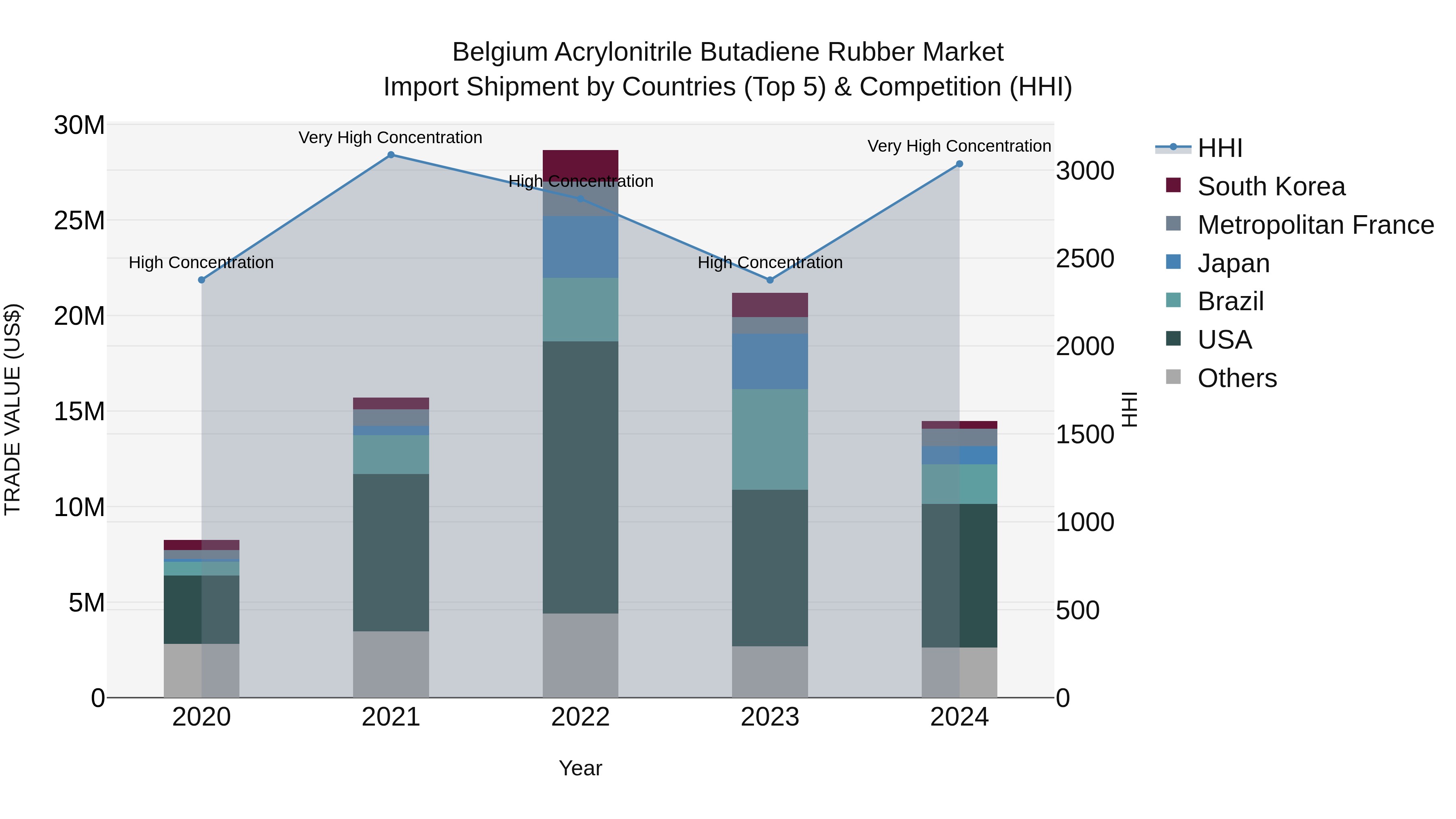 Belgium Acrylonitrile Butadiene Rubber Market Top 5 Importing Countries and Market Competition (HHI) Analysis