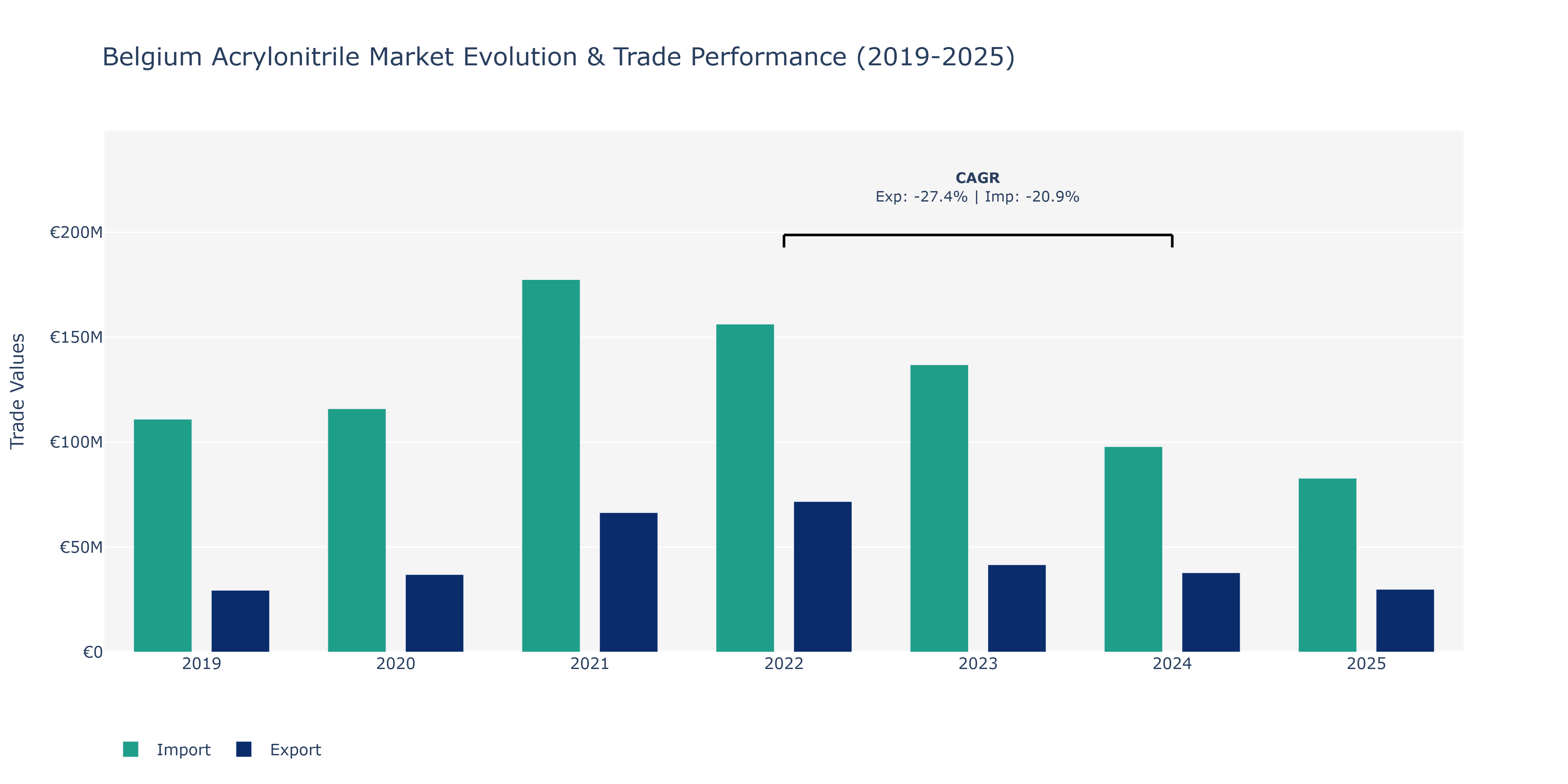 Belgium Acrylonitrile Market: Production & Trade Performance (2019-2025) Size