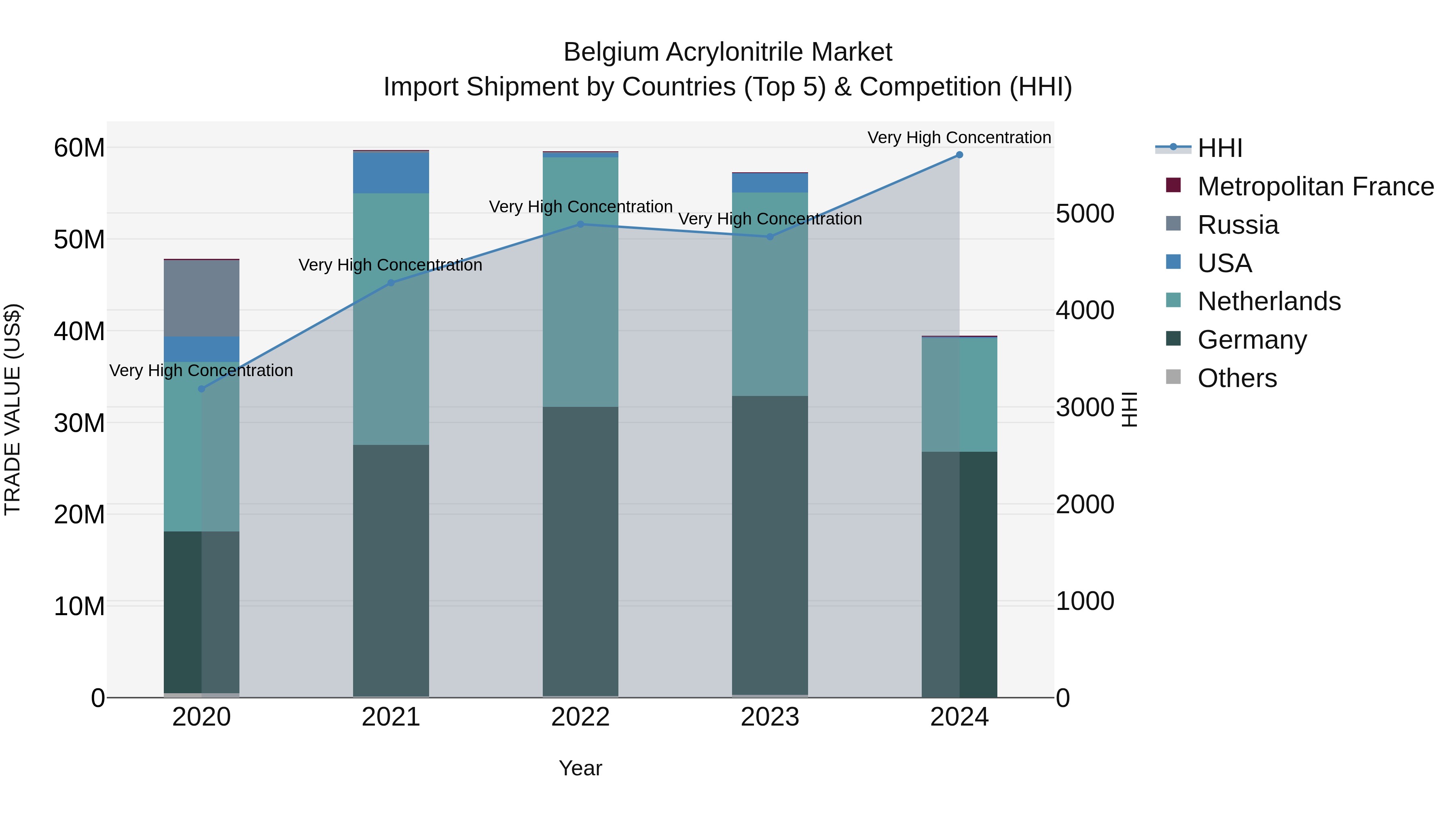 Belgium Acrylonitrile Market Top 5 Importing Countries and Market Competition (HHI) Analysis