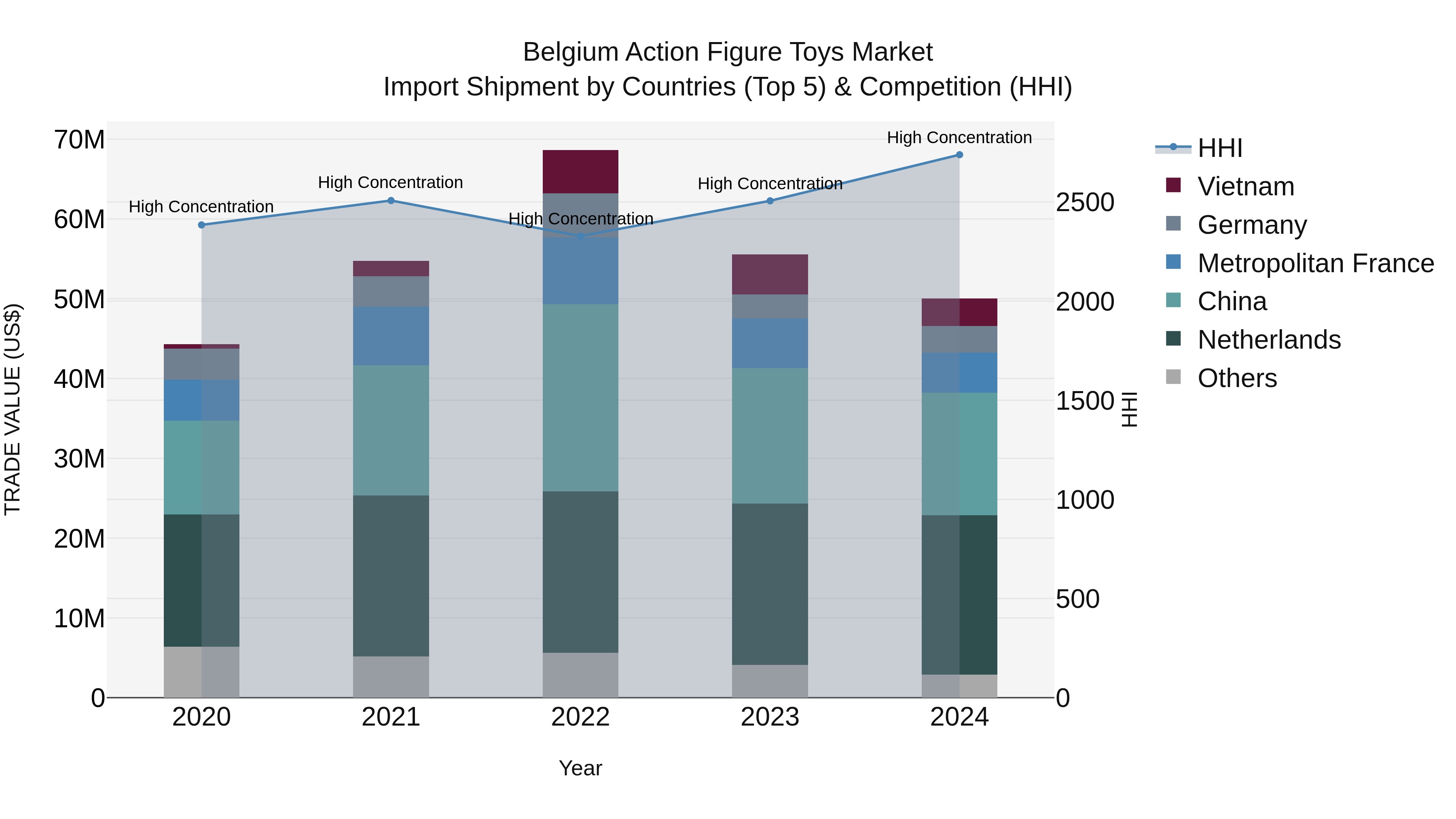 Belgium Action Figure Toys Market Top 5 Importing Countries and Market Competition (HHI) Analysis